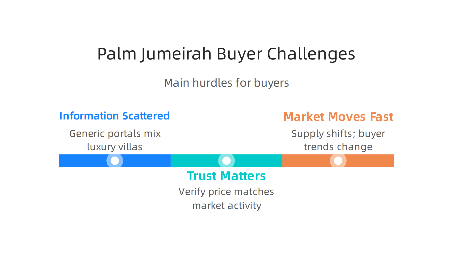 Understand the main hurdles buyers face in the Palm Jumeirah luxury property market, from scattered information to fast-moving trends.