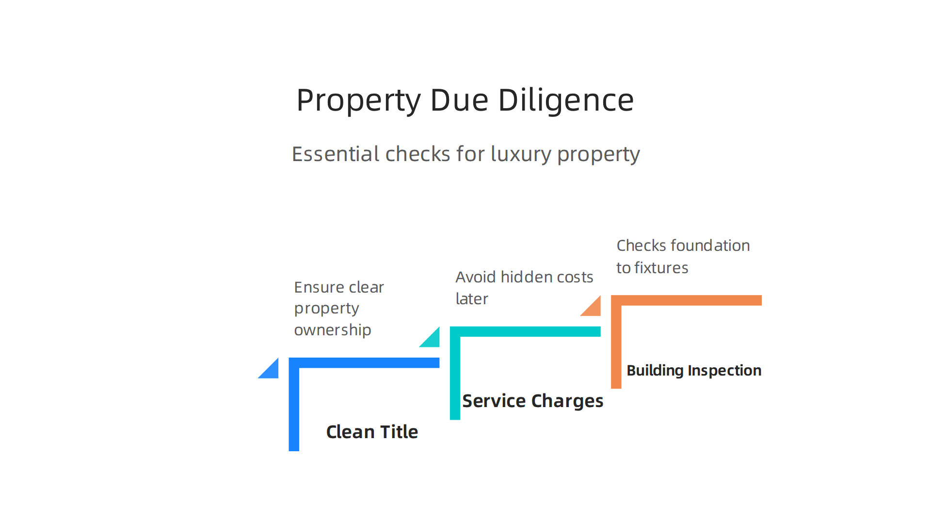 A checklist for essential due diligence when investing in luxury real estate, ensuring transparency and preventing hidden costs.