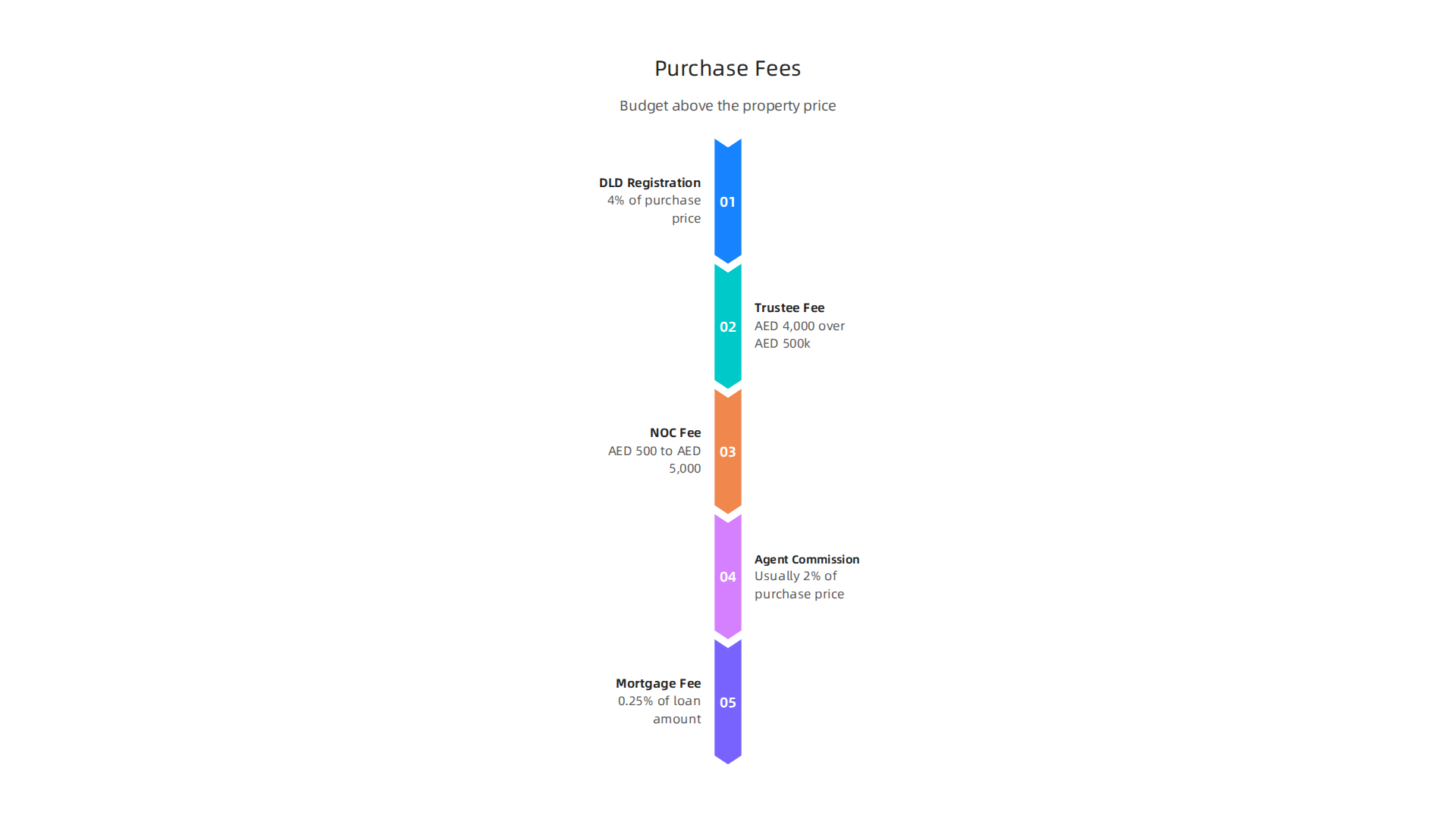 A breakdown of common fees and legal costs associated with purchasing property in Dubai as a foreign investor.