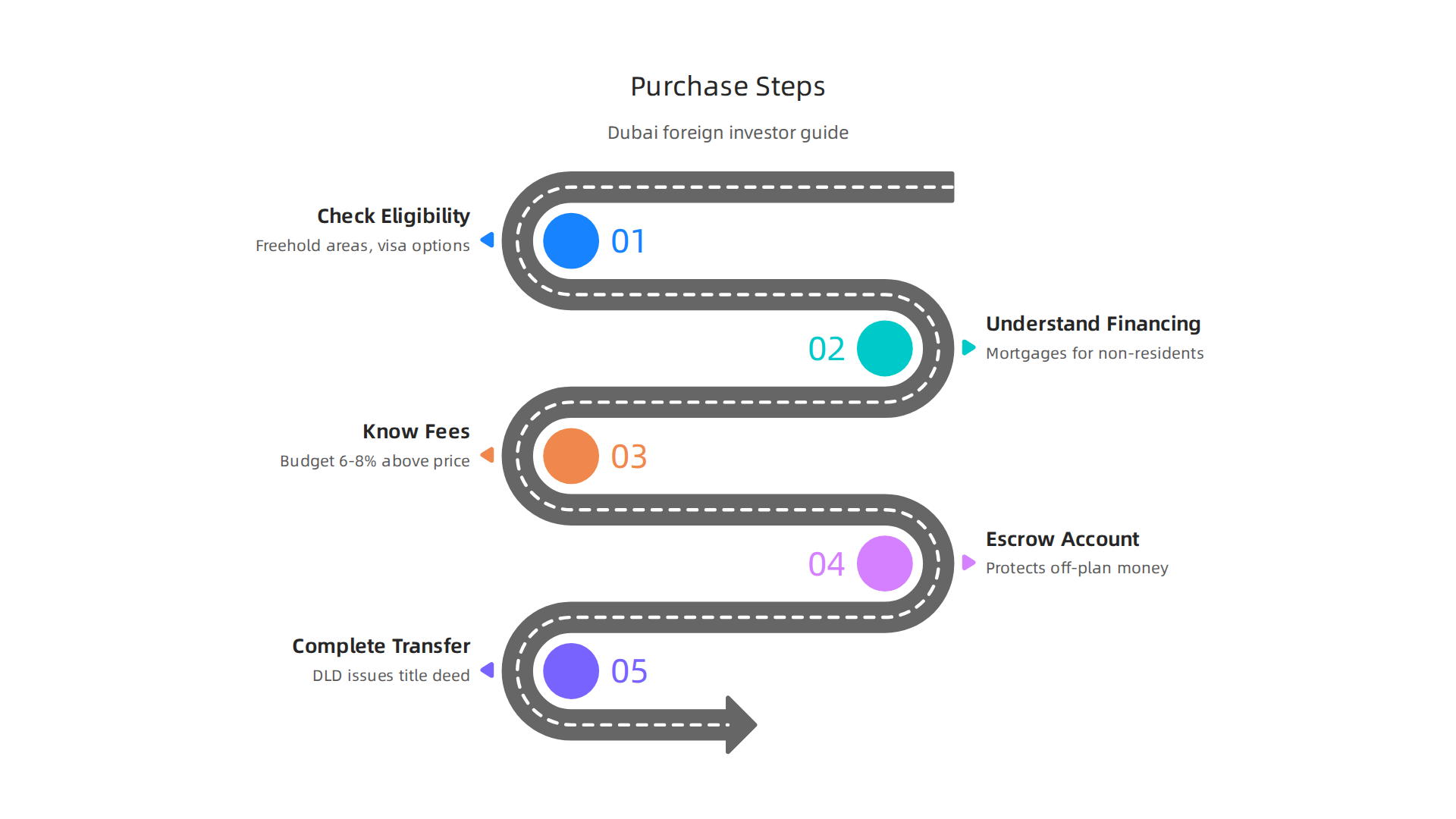 Step-by-step guide for foreign investors navigating the property purchase process in Dubai.