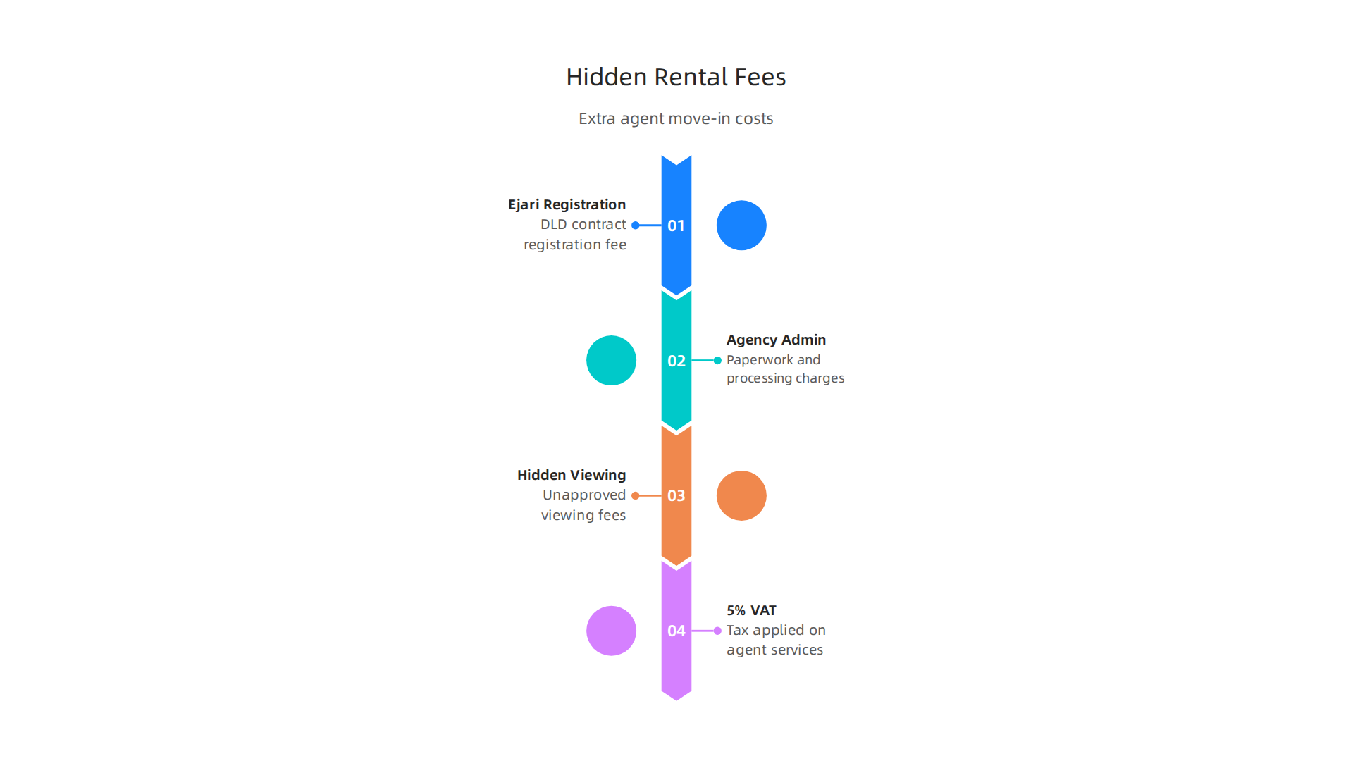 An infographic outlining potential additional fees and hidden costs when renting through a real estate agent in Dubai.