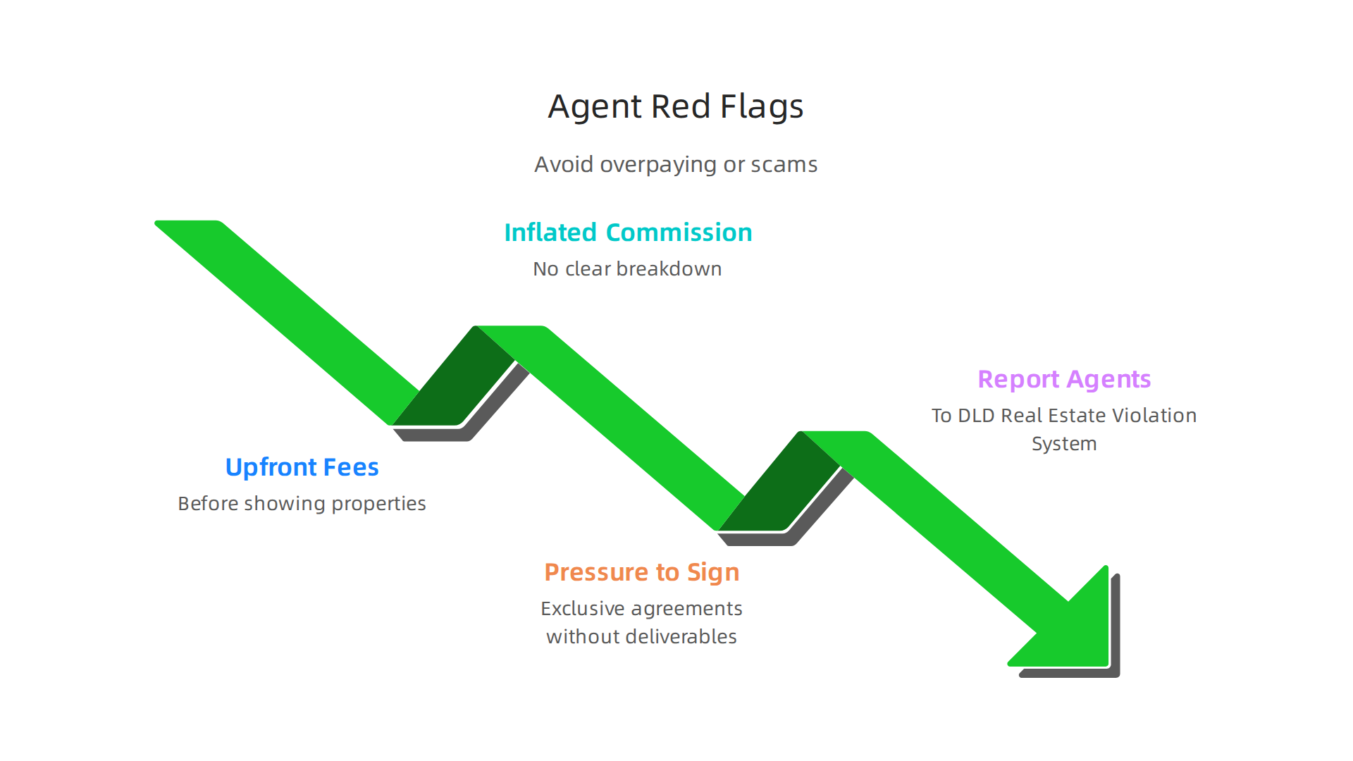 An infographic illustrating common red flags to watch out for when dealing with real estate agents to avoid overpaying or scams.