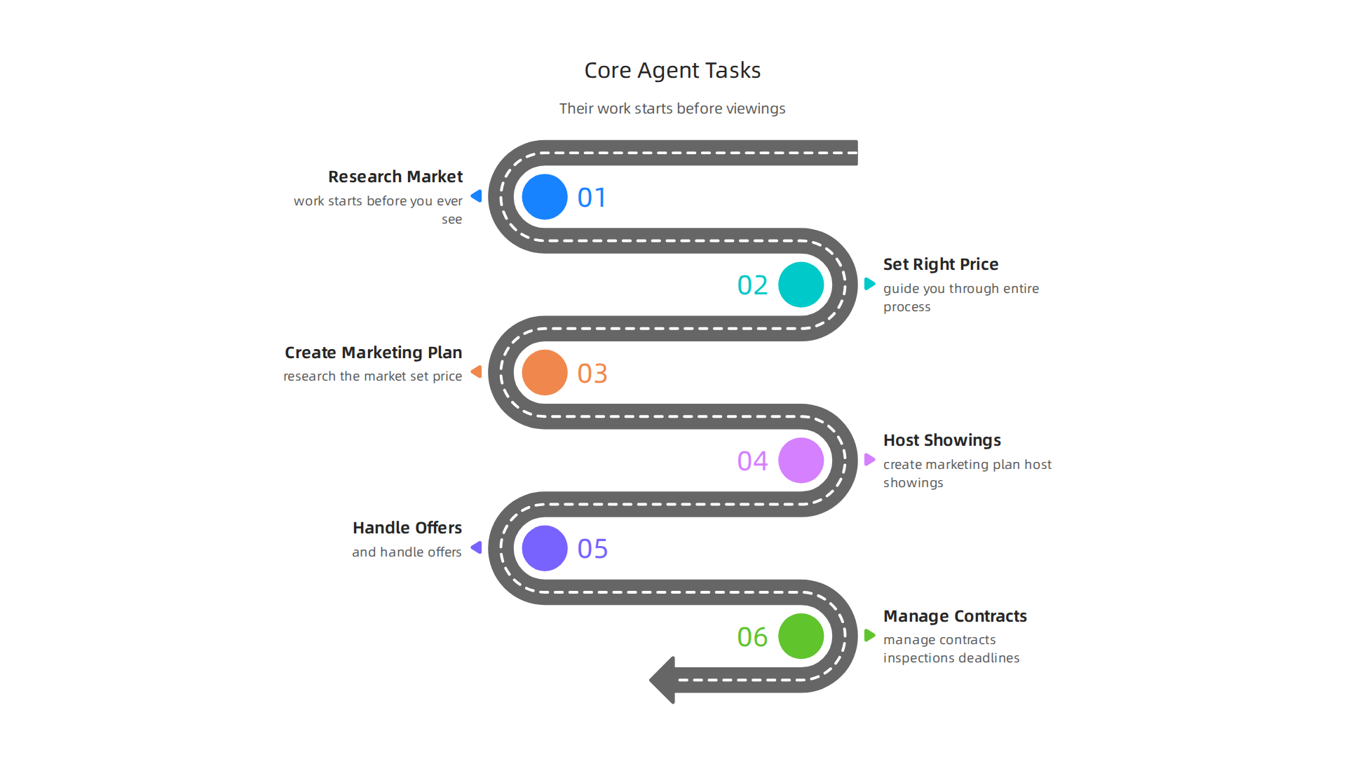 An infographic detailing the fundamental tasks and duties of a real estate agent from start to finish.