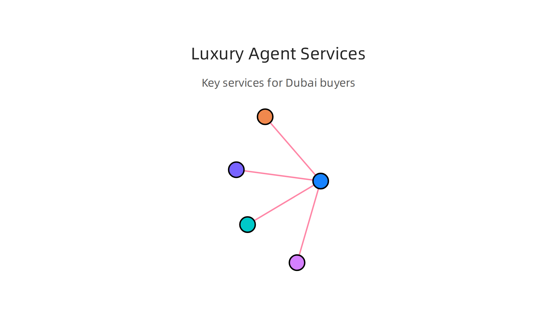 Key services provided by a luxury property agent, ensuring comprehensive support for buyers.