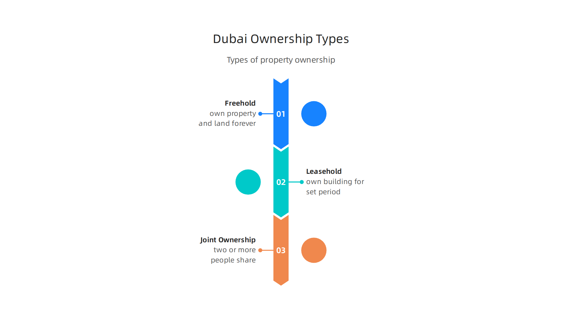 Understanding the different types of property ownership available to buyers in Dubai.