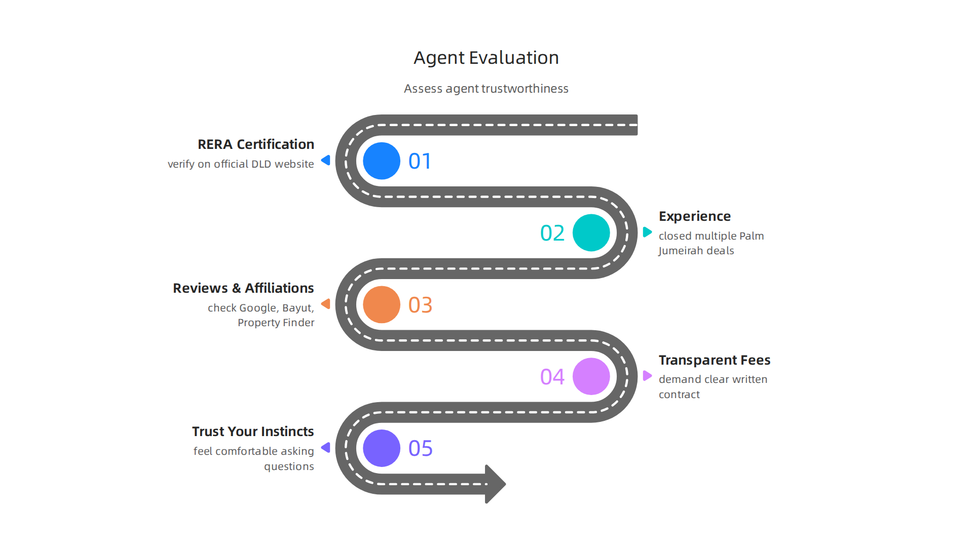 Essential steps to evaluate the credentials and trustworthiness of a property agent in Dubai.