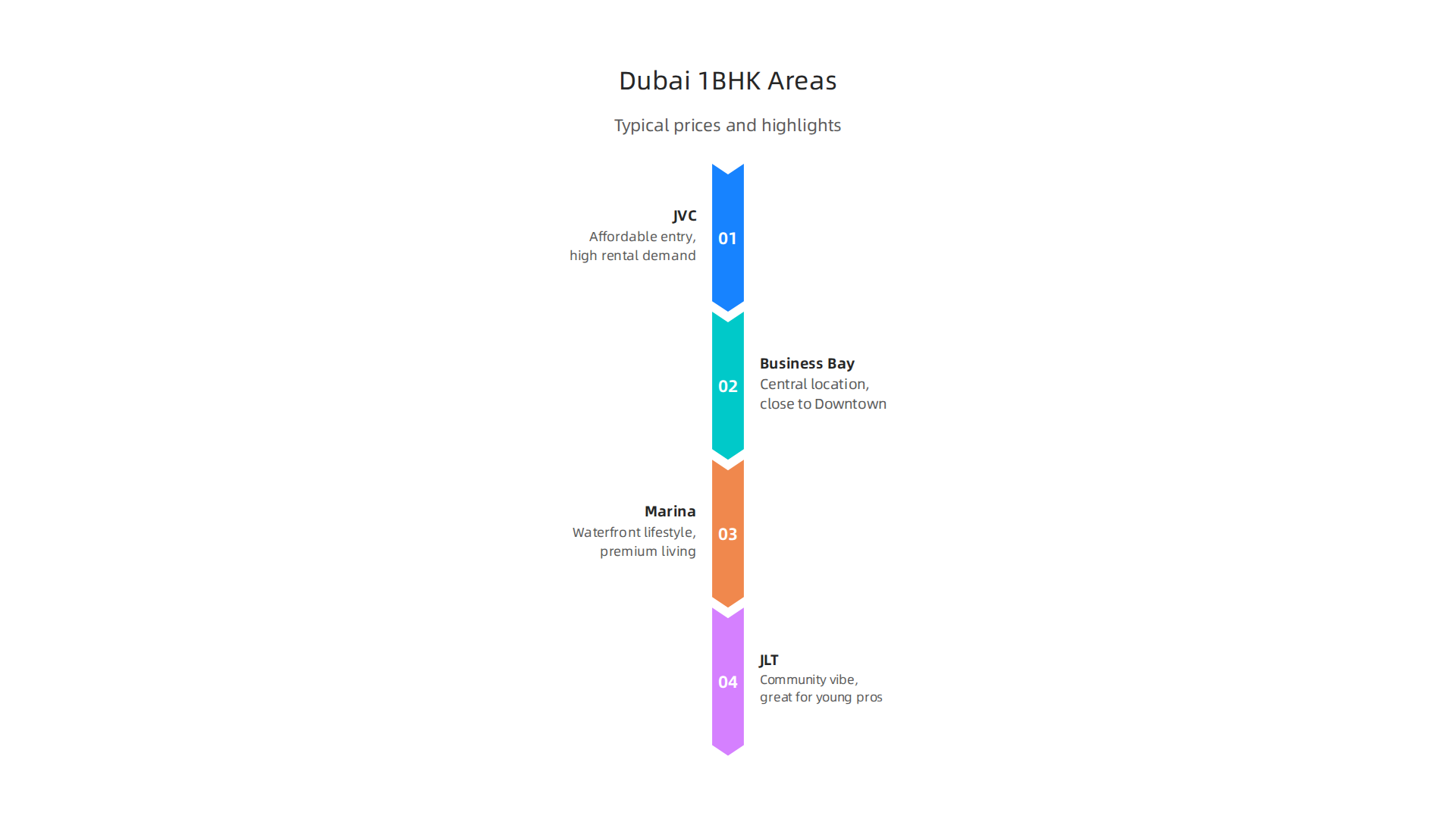 Typical 1BHK flat prices and key highlights for popular neighborhoods in Dubai.