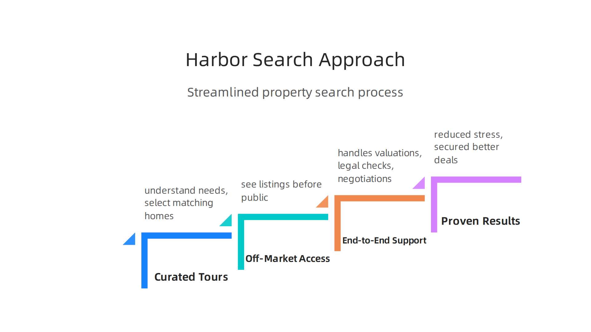 Harbor Real Estate's distinct approach to streamlining the property search for their clients.
