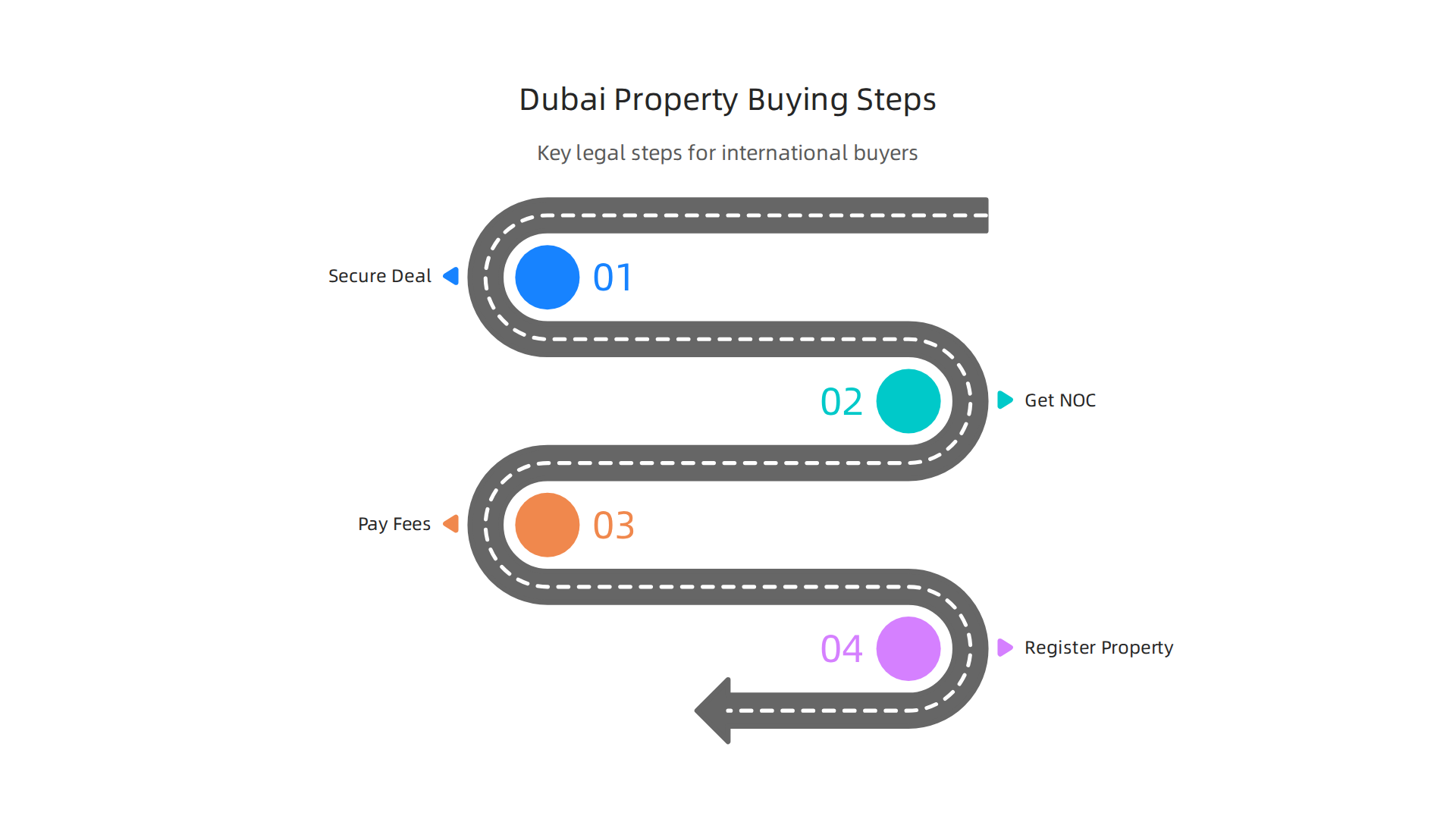 The key legal steps involved in purchasing property on Palm Jumeirah for international buyers.
