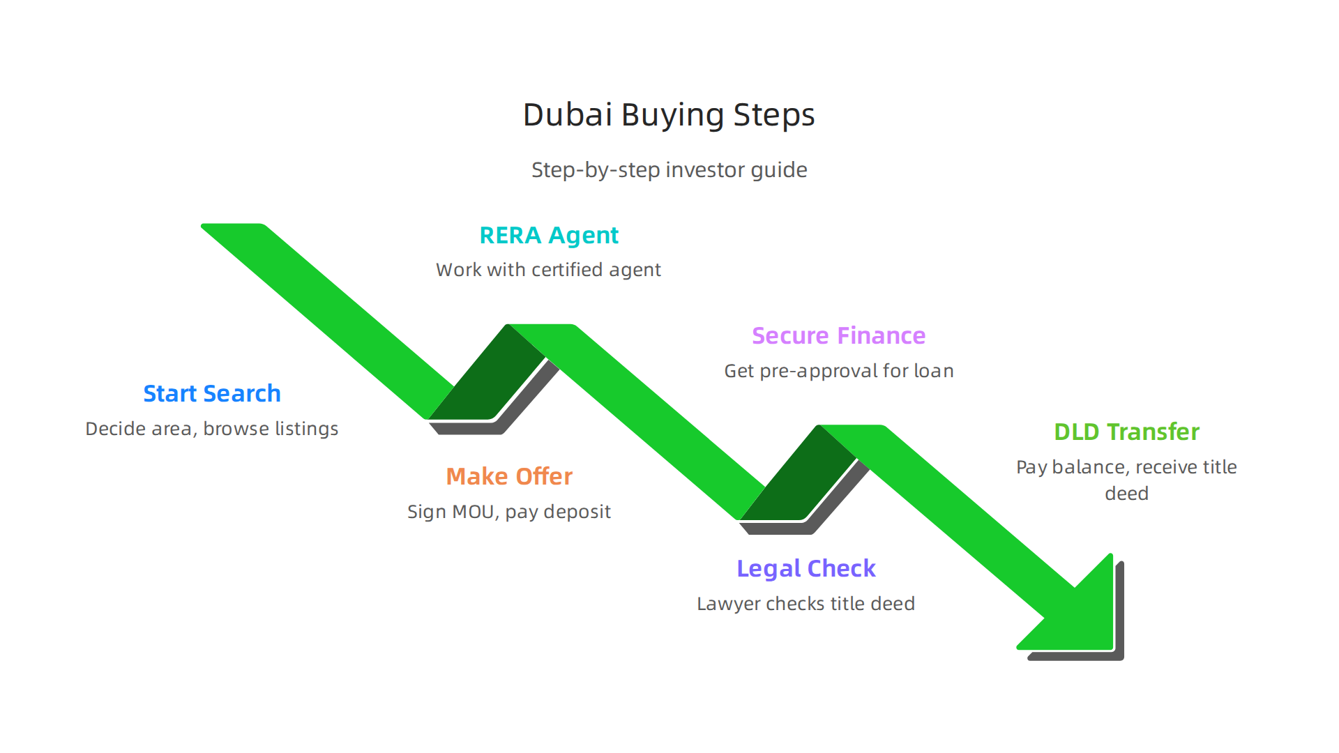 A clear, step-by-step guide for international investors purchasing a one-bedroom apartment in Dubai.