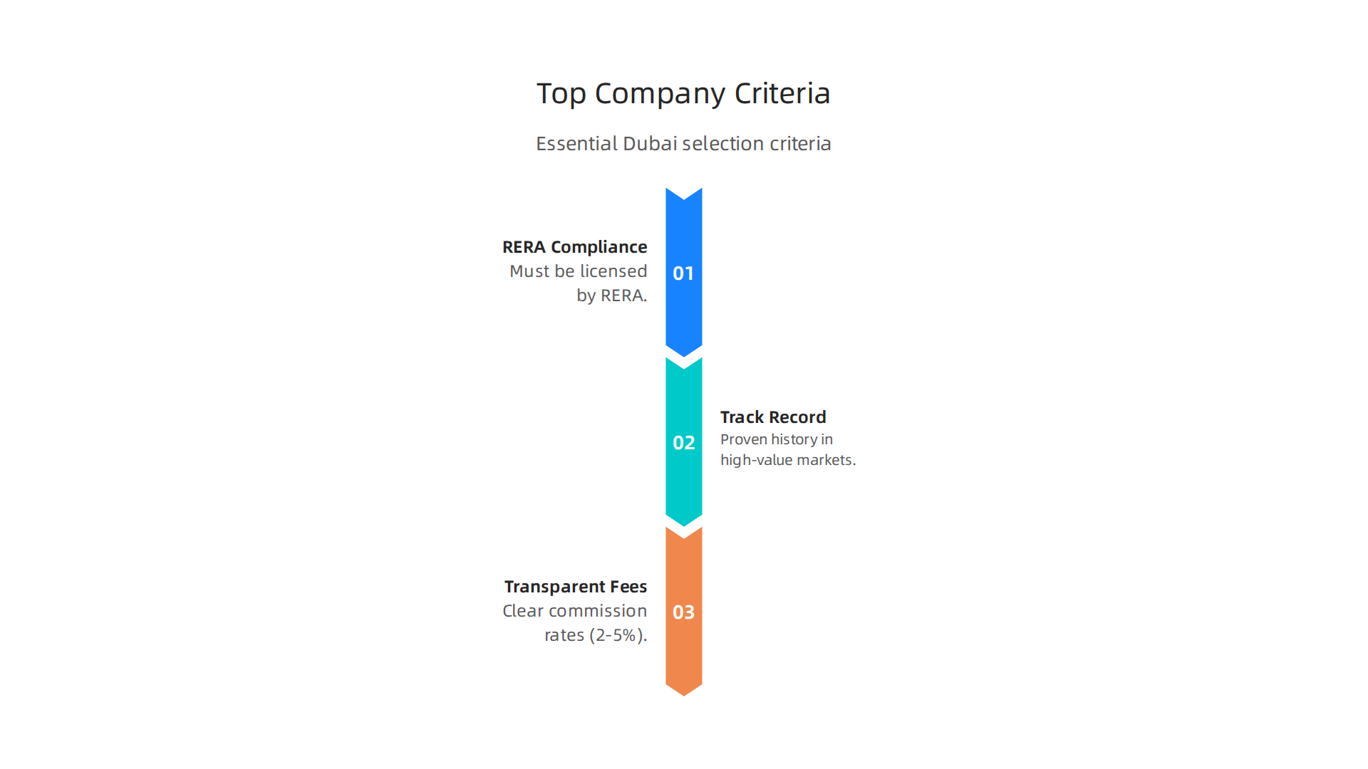 Essential criteria for selecting a top-tier real estate company in Dubai's luxury market.