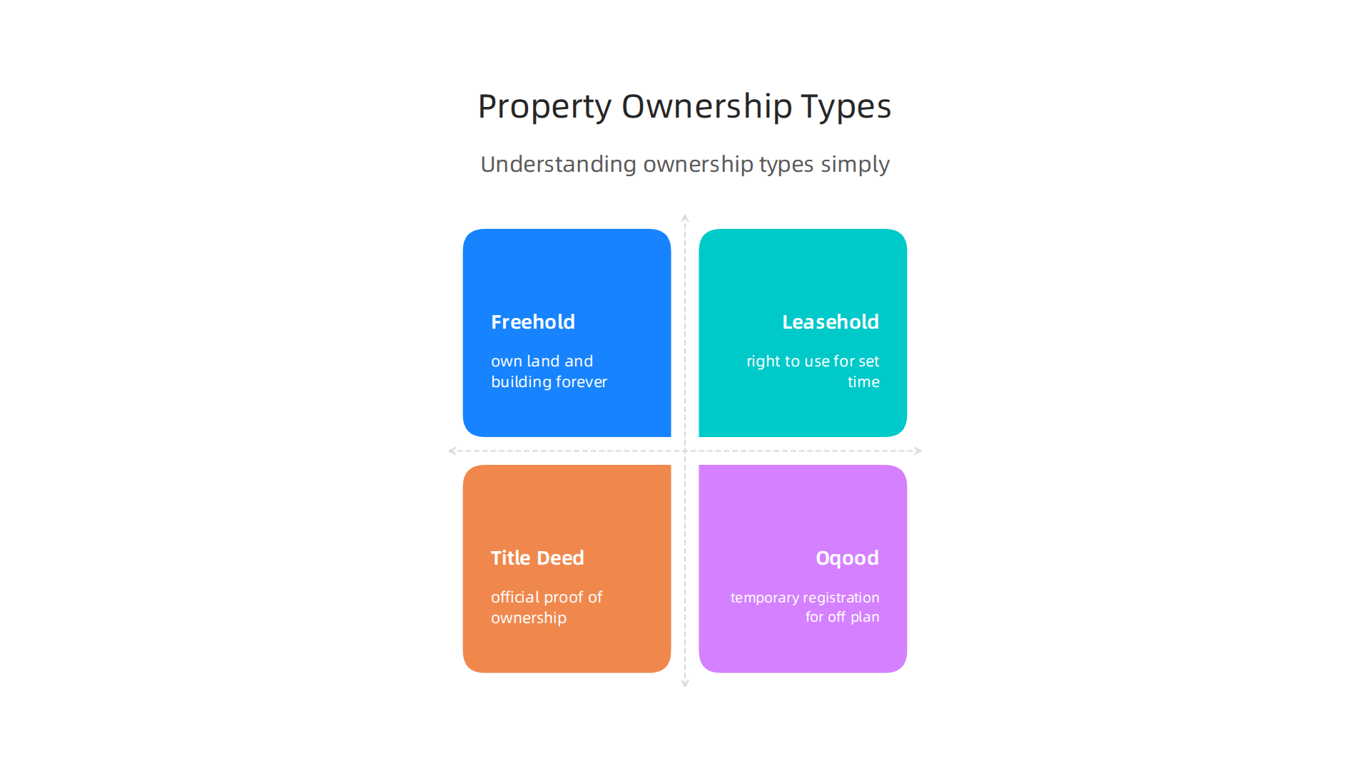 Understand the differences between freehold and leasehold, and the importance of Title Deed and Oqood in Dubai.