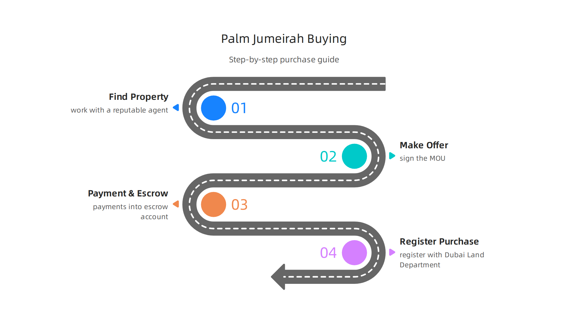 Step-by-step guide for purchasing luxury property in Palm Jumeirah.