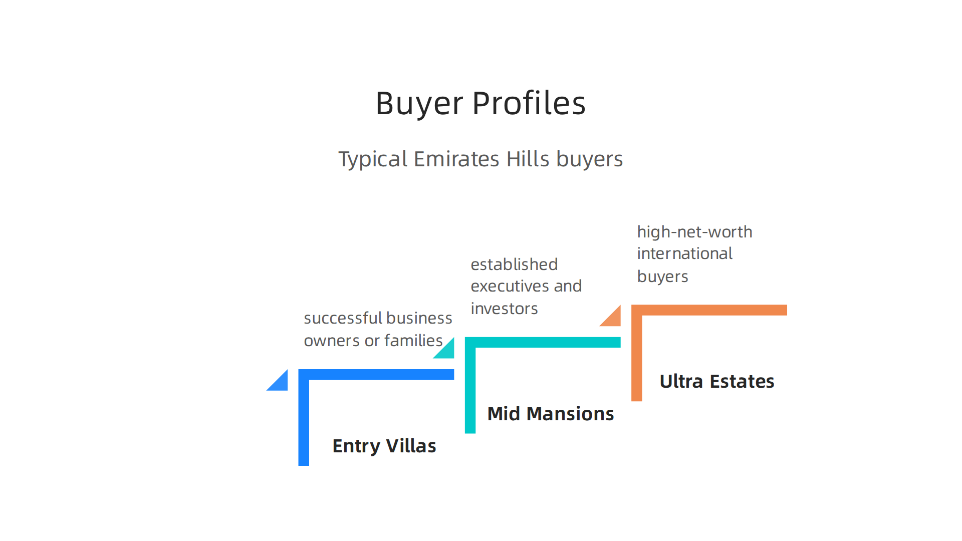Understanding the typical buyer profiles for different luxury villa price ranges in Emirates Hills.