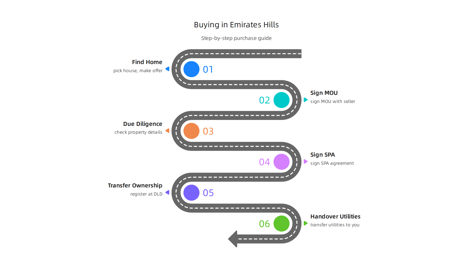 A step-by-step guide to the property buying process in Dubai, specifically for Emirates Hills.
