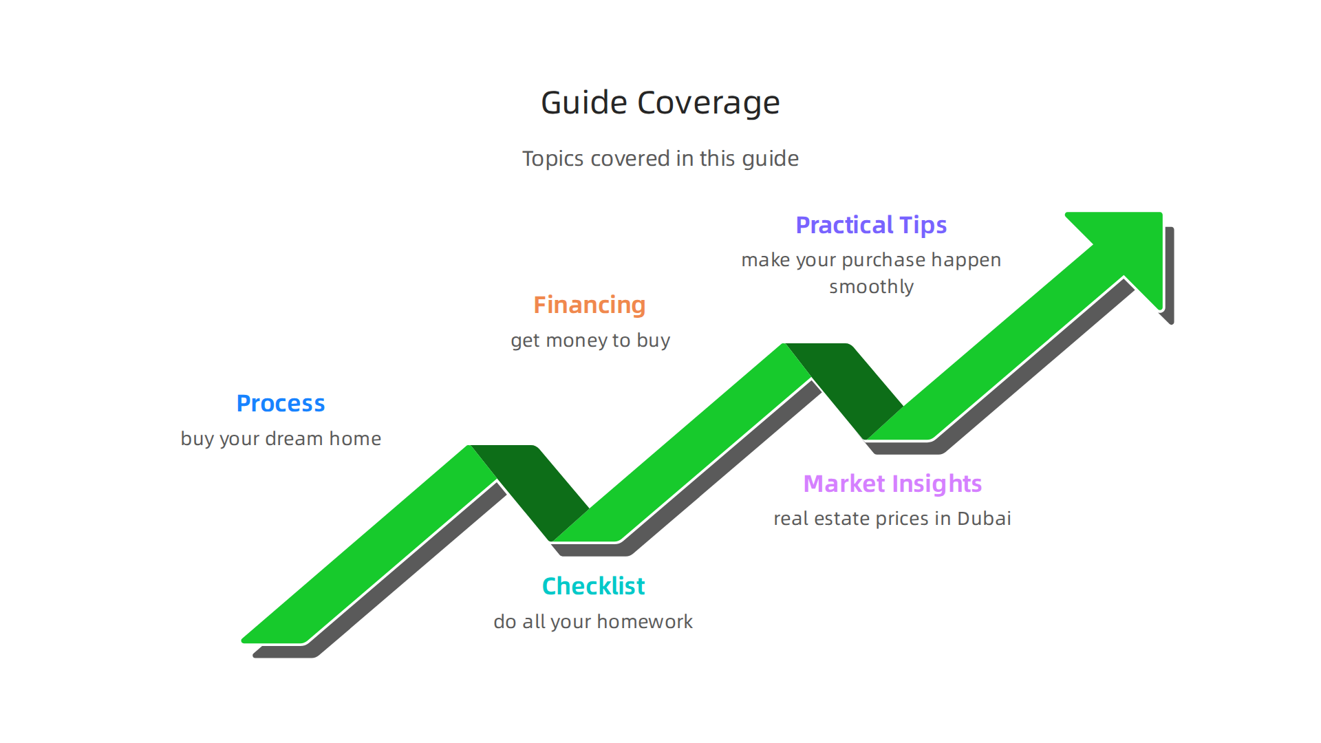 Key topics covered in this guide to buying property in Dubai.
