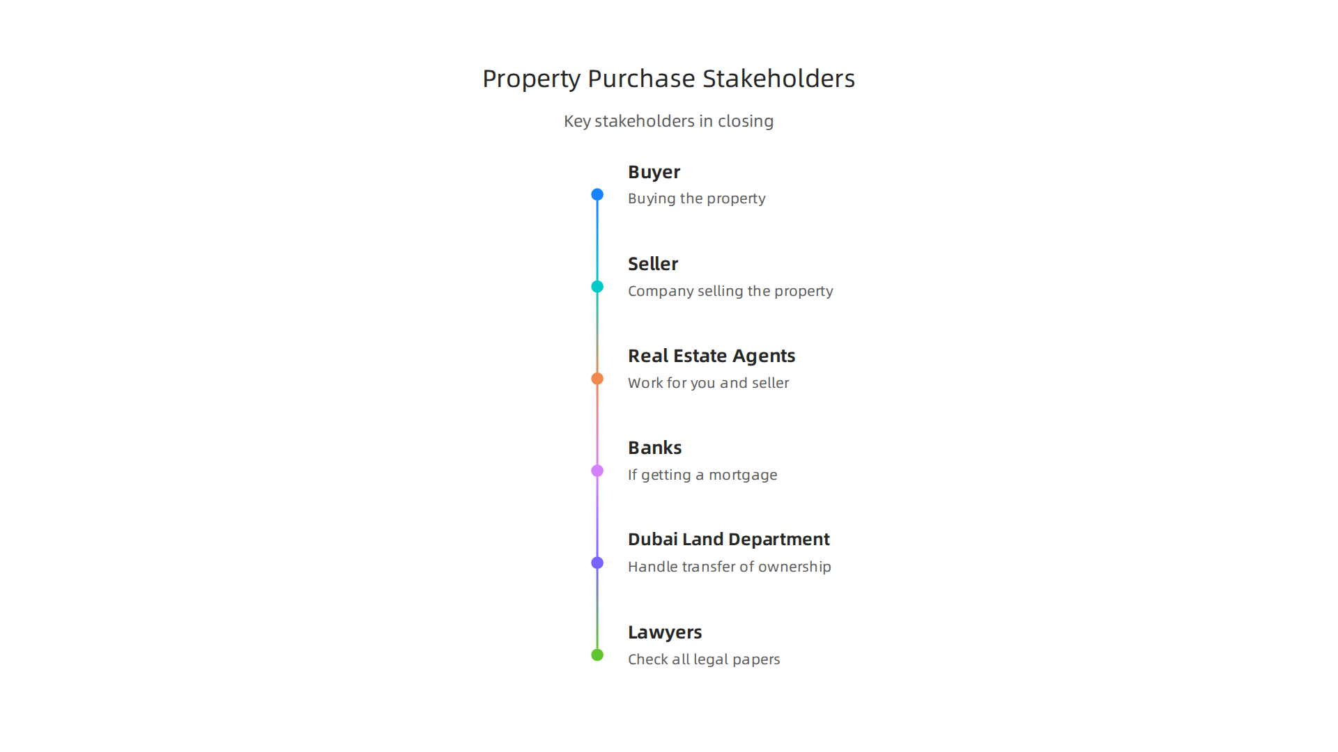 The key individuals and entities involved in closing a property deal in Dubai.