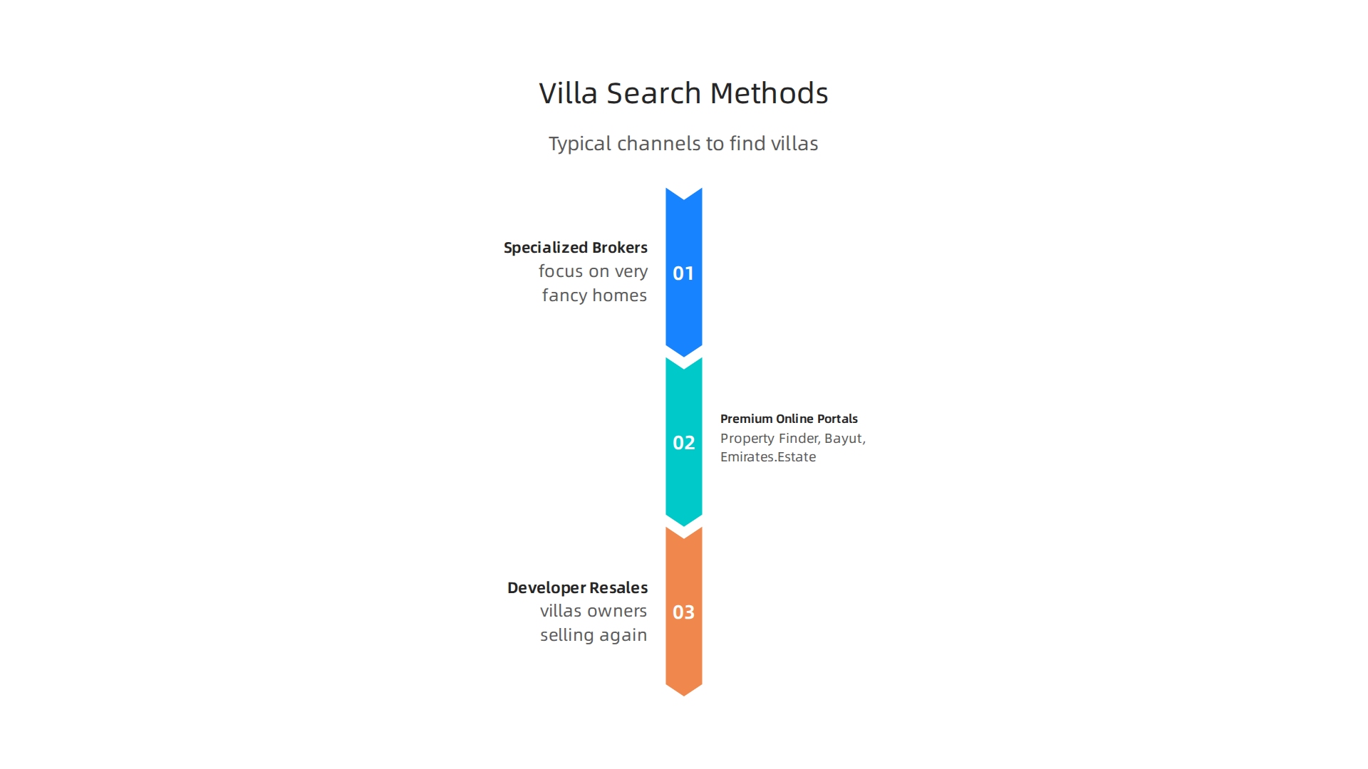 An overview of typical channels used to search for villas in Palm Jumeirah, from brokers to online portals.