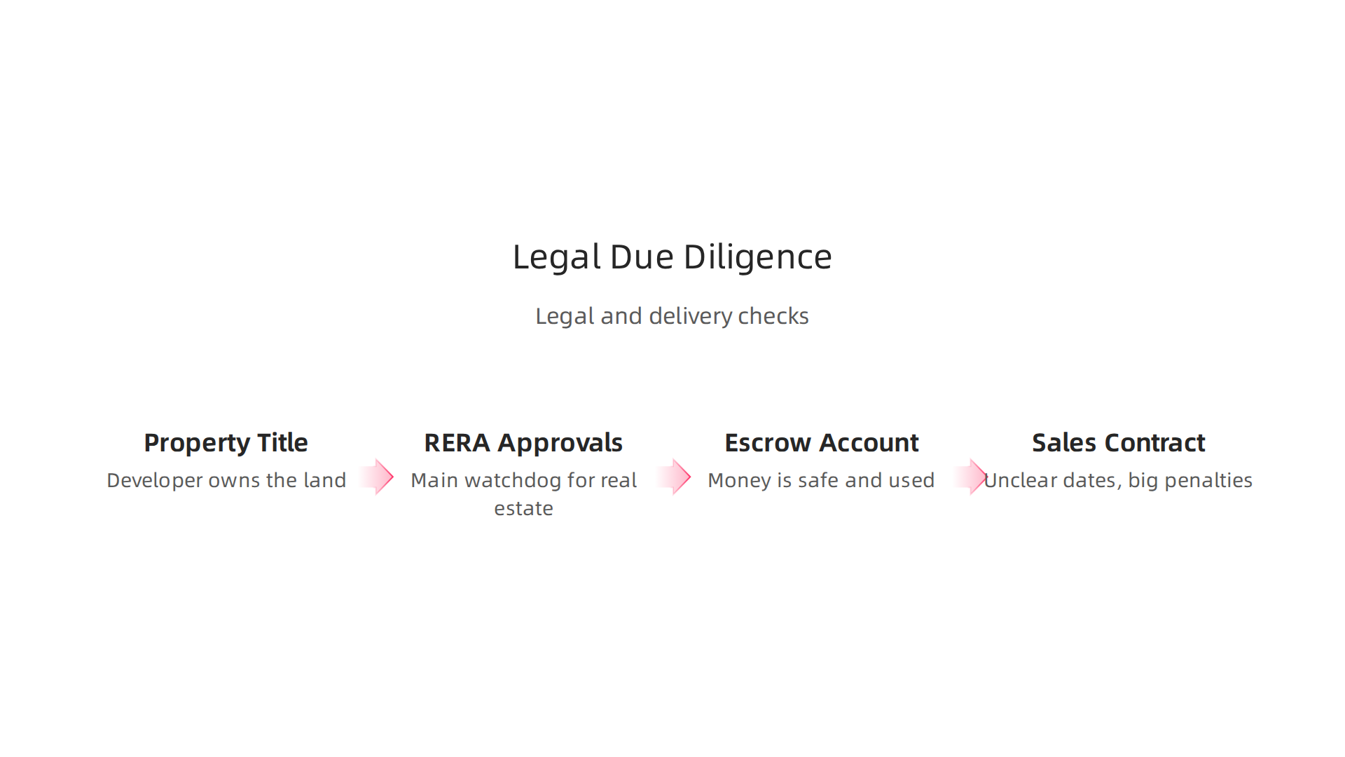 An infographic presenting a due diligence checklist for legal and contractual aspects when buying Dubai real estate.