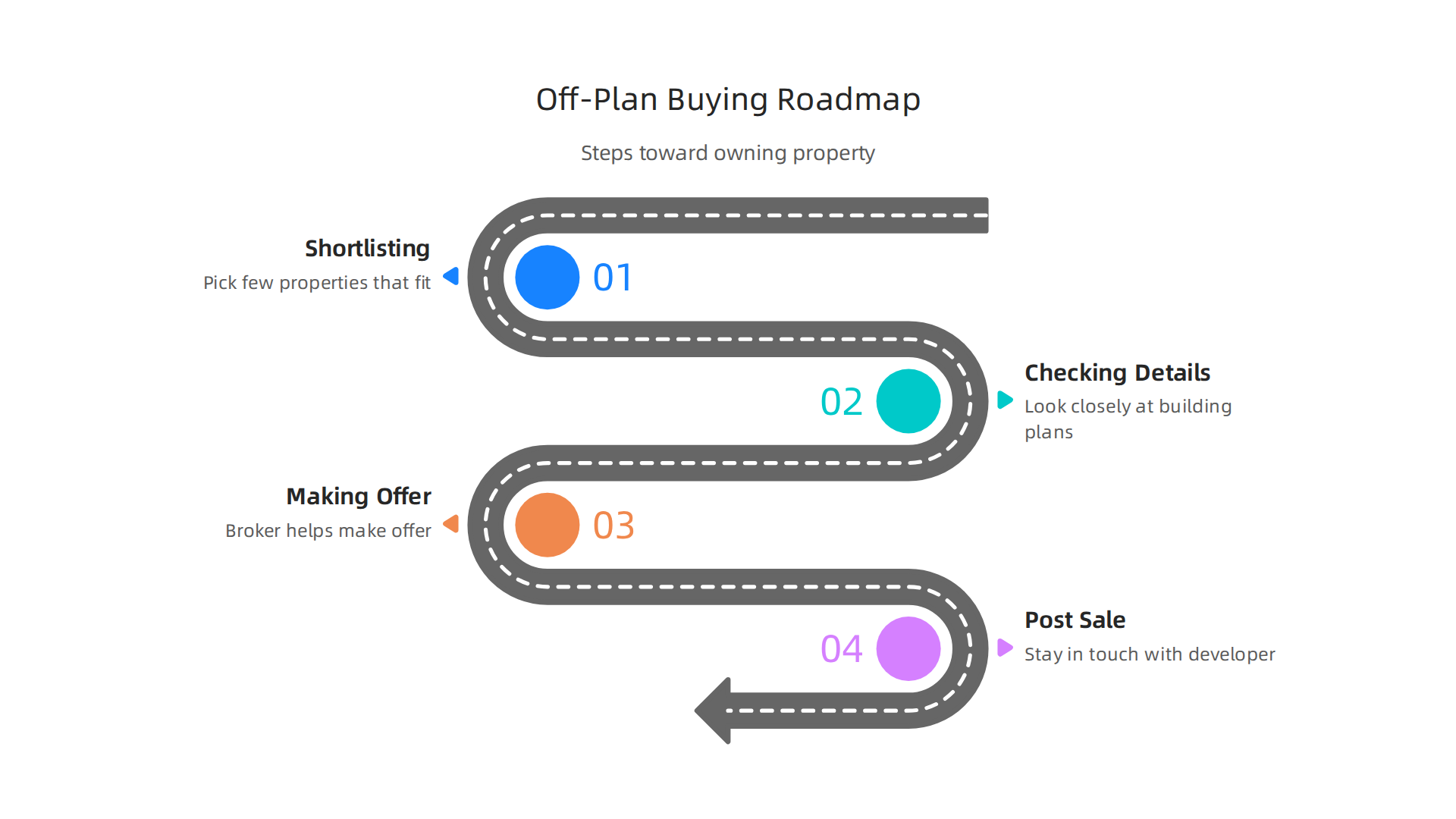 Infographic outlining a practical four-step roadmap for buying off-plan property in Dubai, working with brokers and developers.