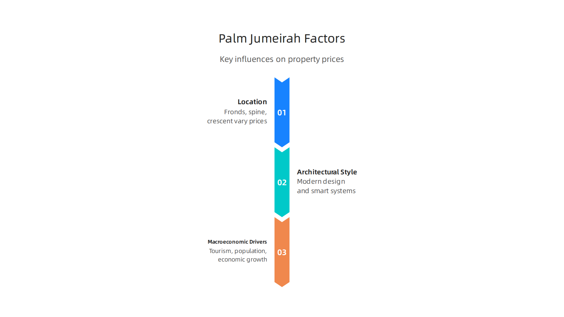 Key elements that significantly influence property prices and investment returns on Palm Jumeirah.