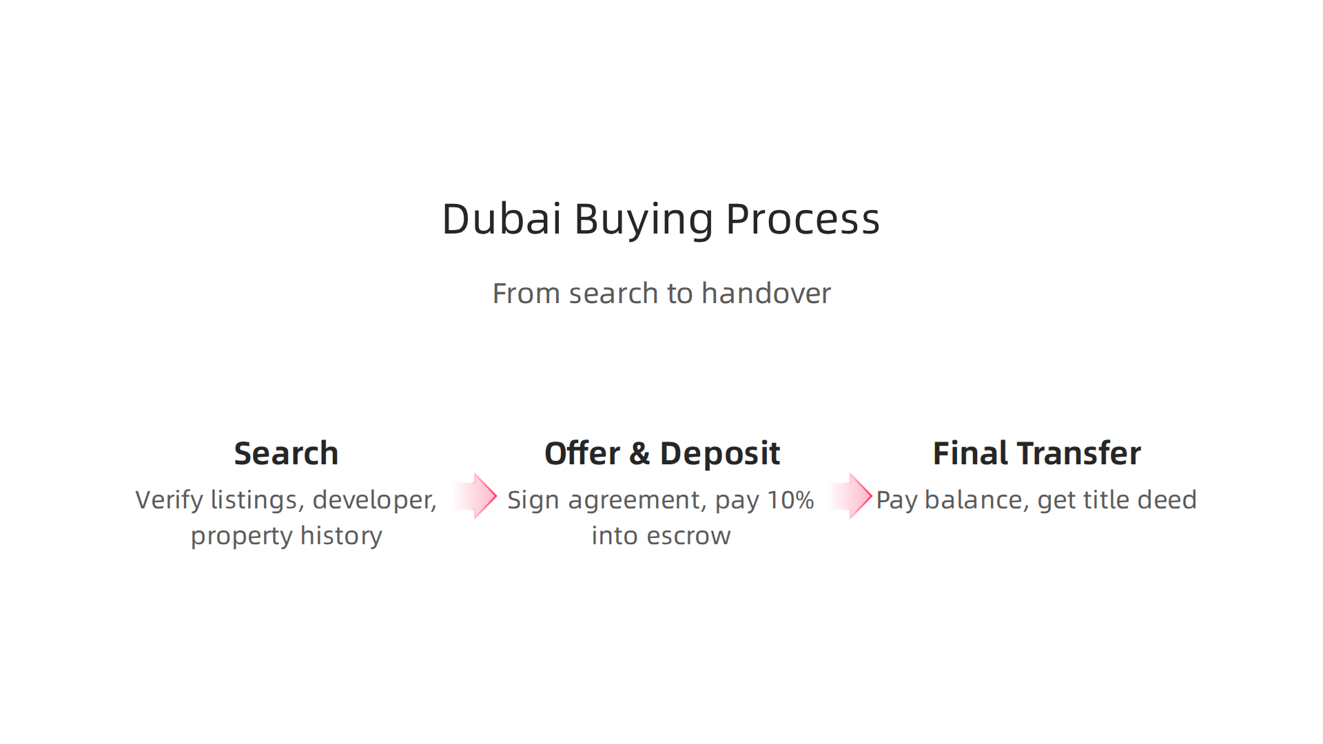 A clear, step-by-step guide to purchasing property in Dubai, from initial search to receiving your keys.
