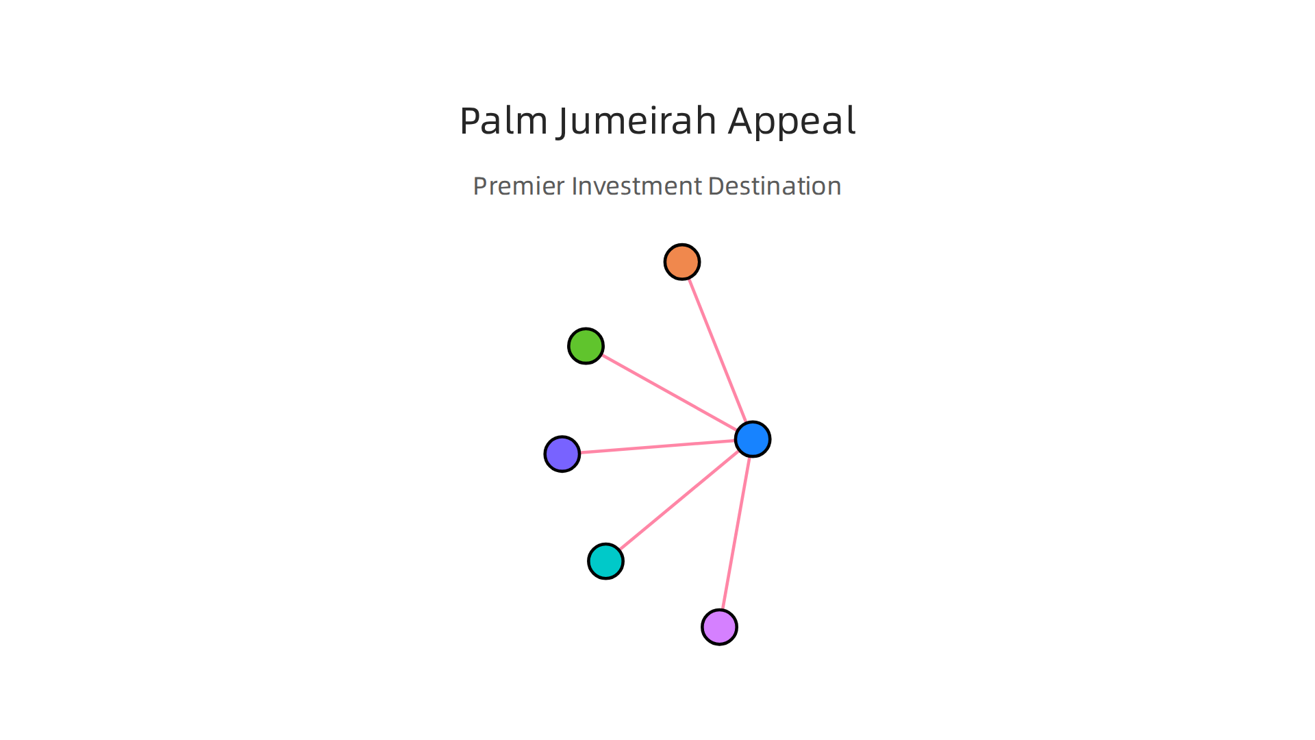 An infographic detailing the factors that make Palm Jumeirah a top-tier investment location.