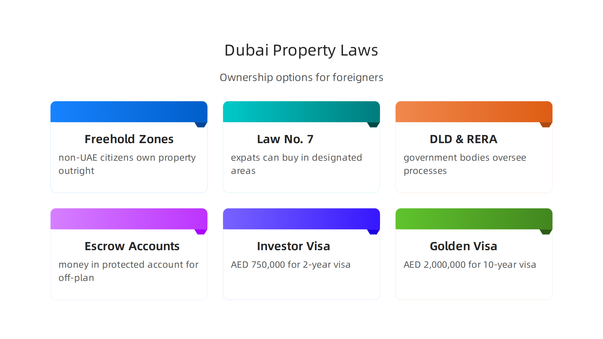 An infographic highlighting key legal provisions for non-UAE citizens purchasing property in Dubai.