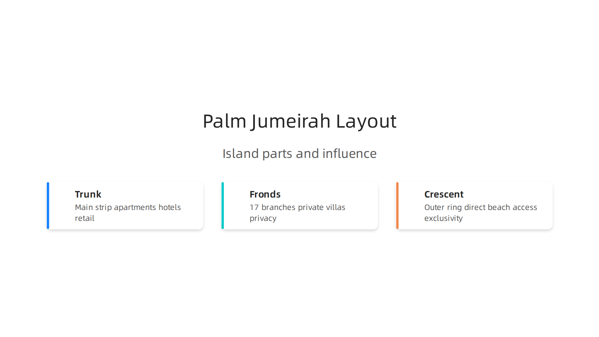 Visual breakdown of Palm Jumeirah's distinct parts: the Trunk, Fronds, and Crescent, influencing property types and values.