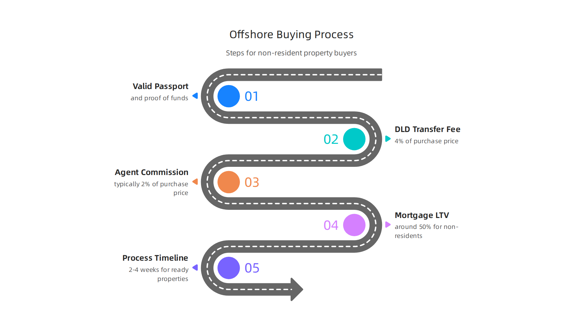 A simplified guide to the steps and requirements for offshore investors purchasing property in Dubai.