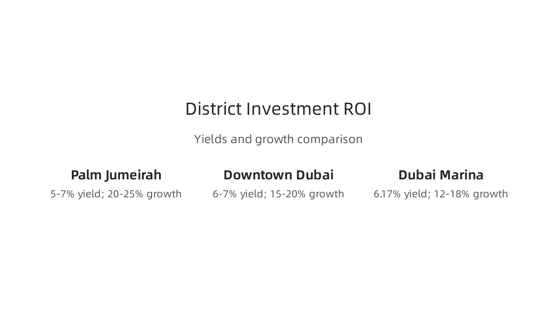 A comparative overview of investment potential across prime Dubai districts, highlighting rental yields and price growth.
