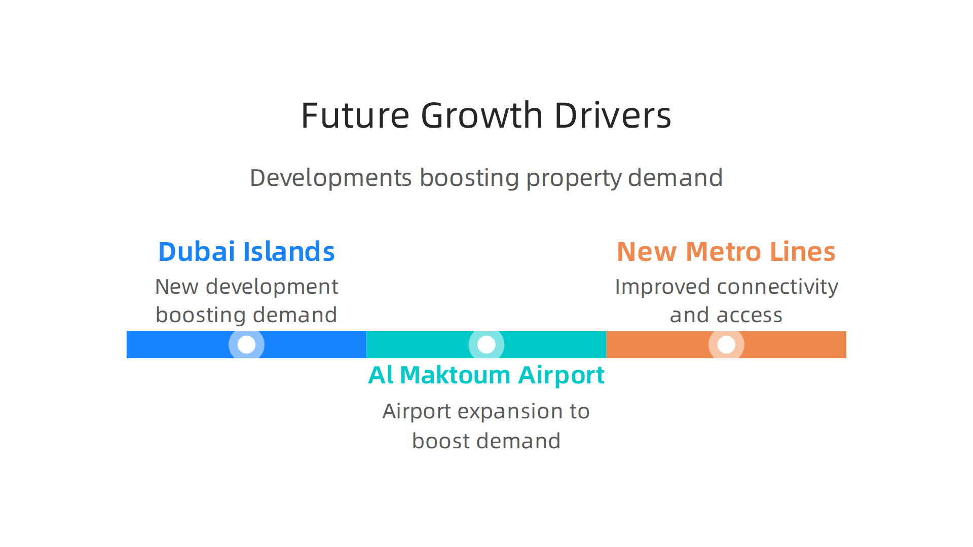 An infographic highlighting major infrastructure and development projects poised to stimulate future growth in Dubai's real estate market, including their impact on demand and property values.