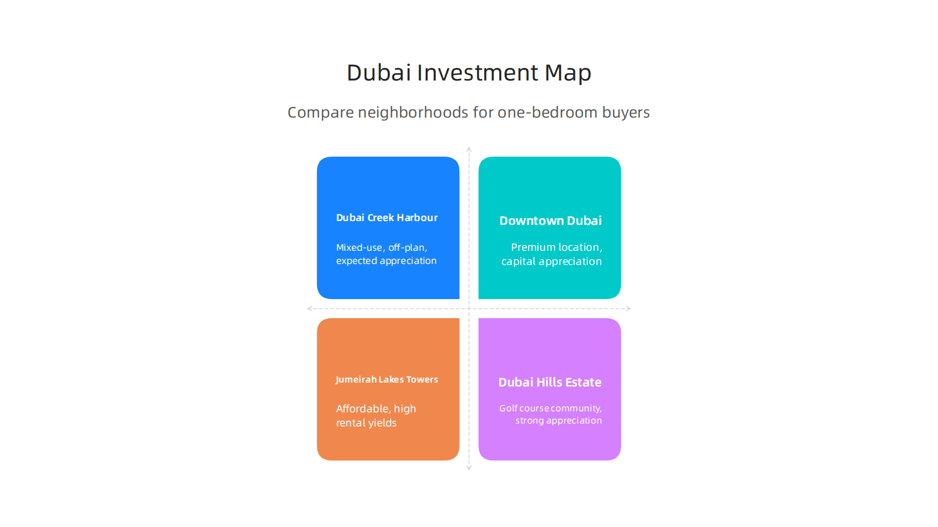 Highlighting the investment opportunities and unique characteristics of the developing Dubai Creek Harbour.