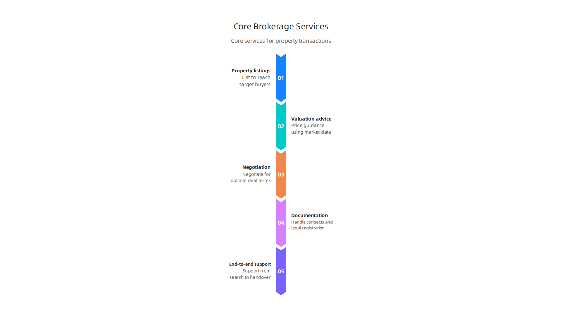 Key services provided by real estate brokerages for seamless property transactions.
