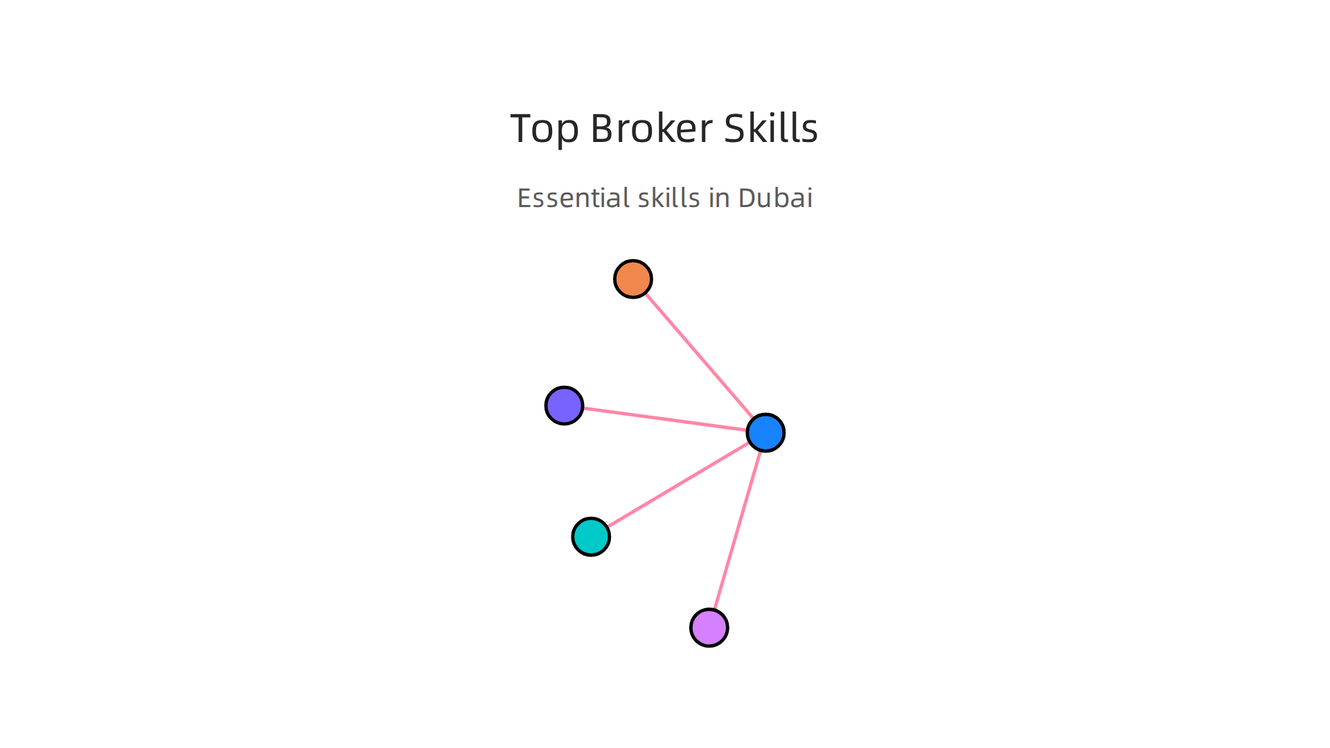 Essential skills that differentiate top real estate brokers in Dubai's competitive market.