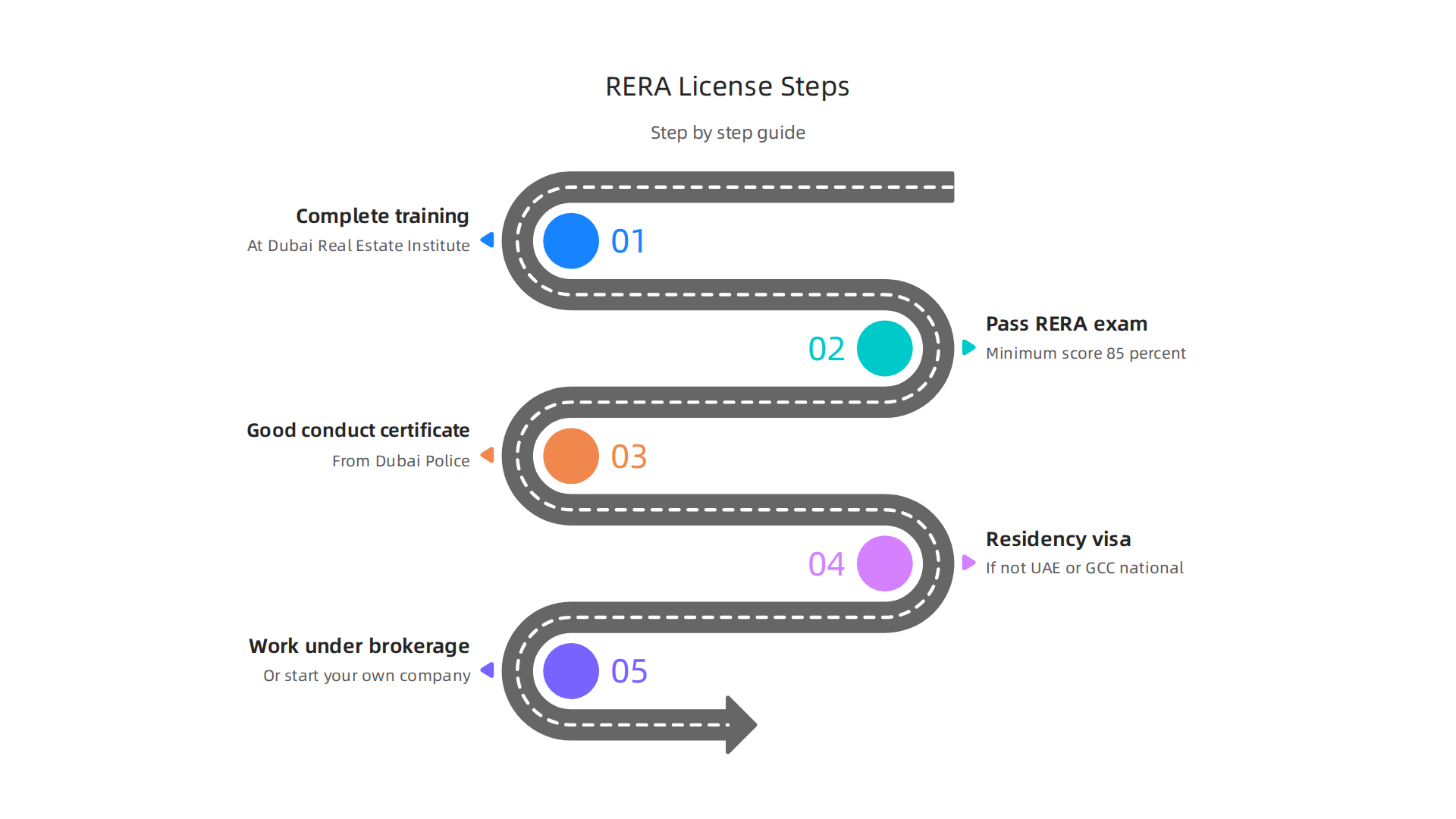 A step-by-step guide to obtaining your RERA license for real estate brokering in Dubai.