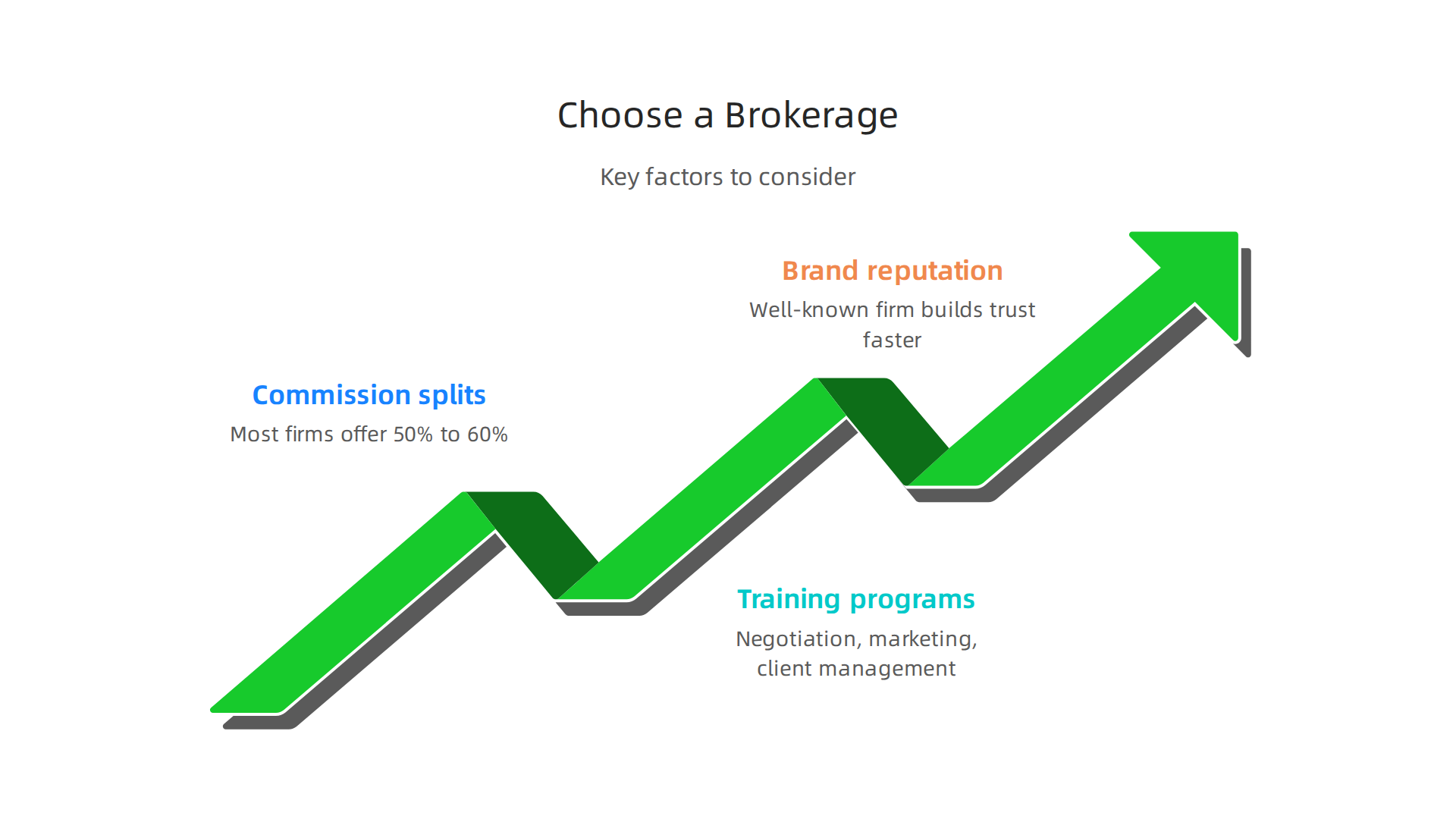 Key factors to consider when selecting a real estate brokerage firm in Dubai.