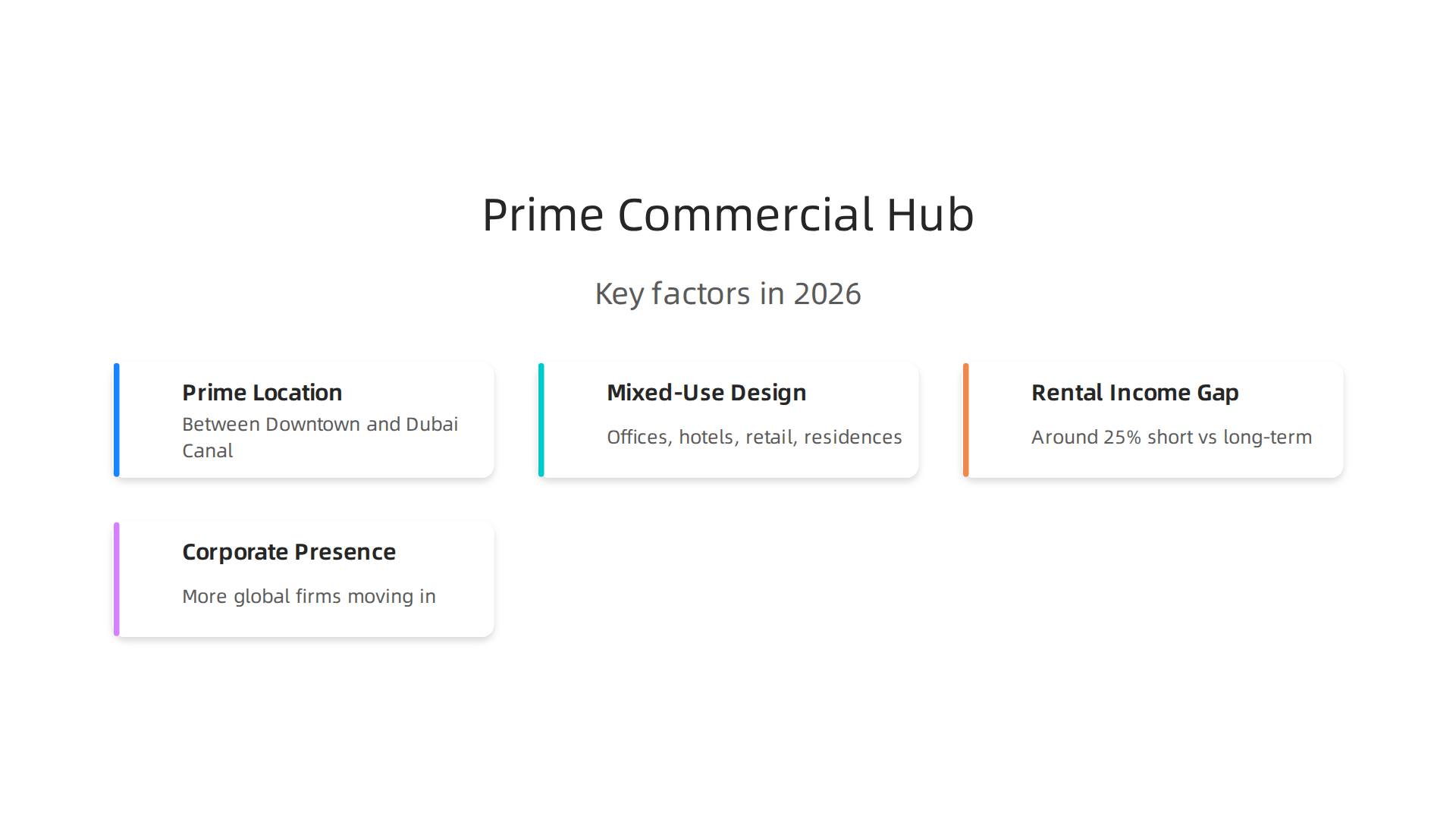 Visual summary of the key factors that establish Business Bay as Dubai's leading commercial hub in 2026.