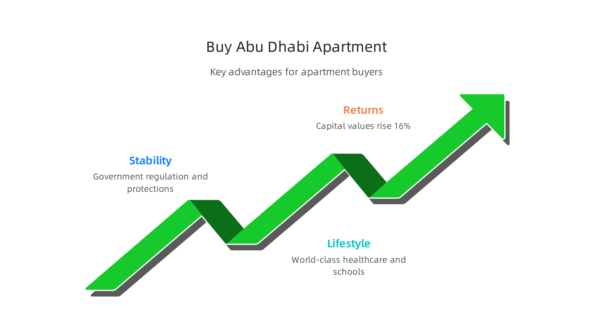 Key advantages attracting buyers to Abu Dhabi's apartment market in 2026.