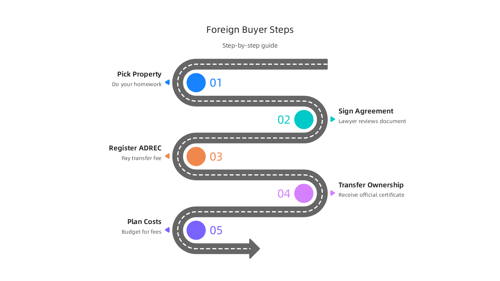 Step-by-step guide for foreign investors purchasing freehold property in Abu Dhabi.