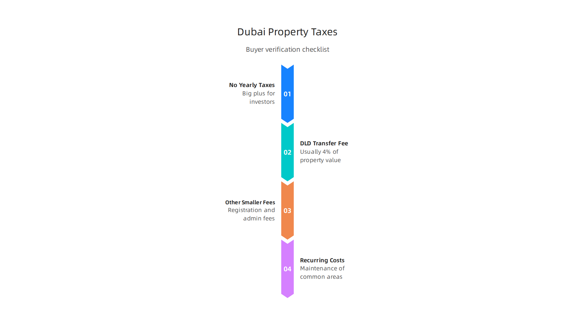 An overview of tax and fee structures for real estate ownership in Dubai.