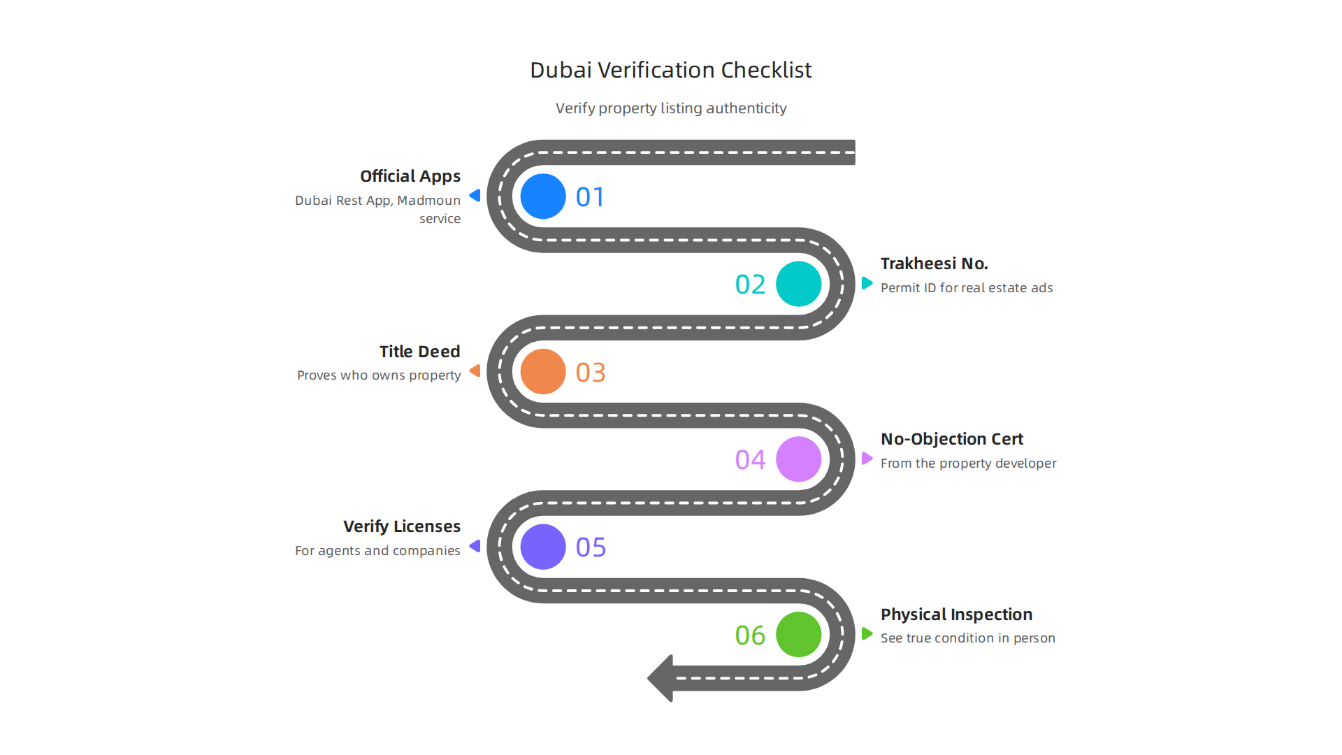 Essential steps to ensure the authenticity and legality of a property listing in Dubai.