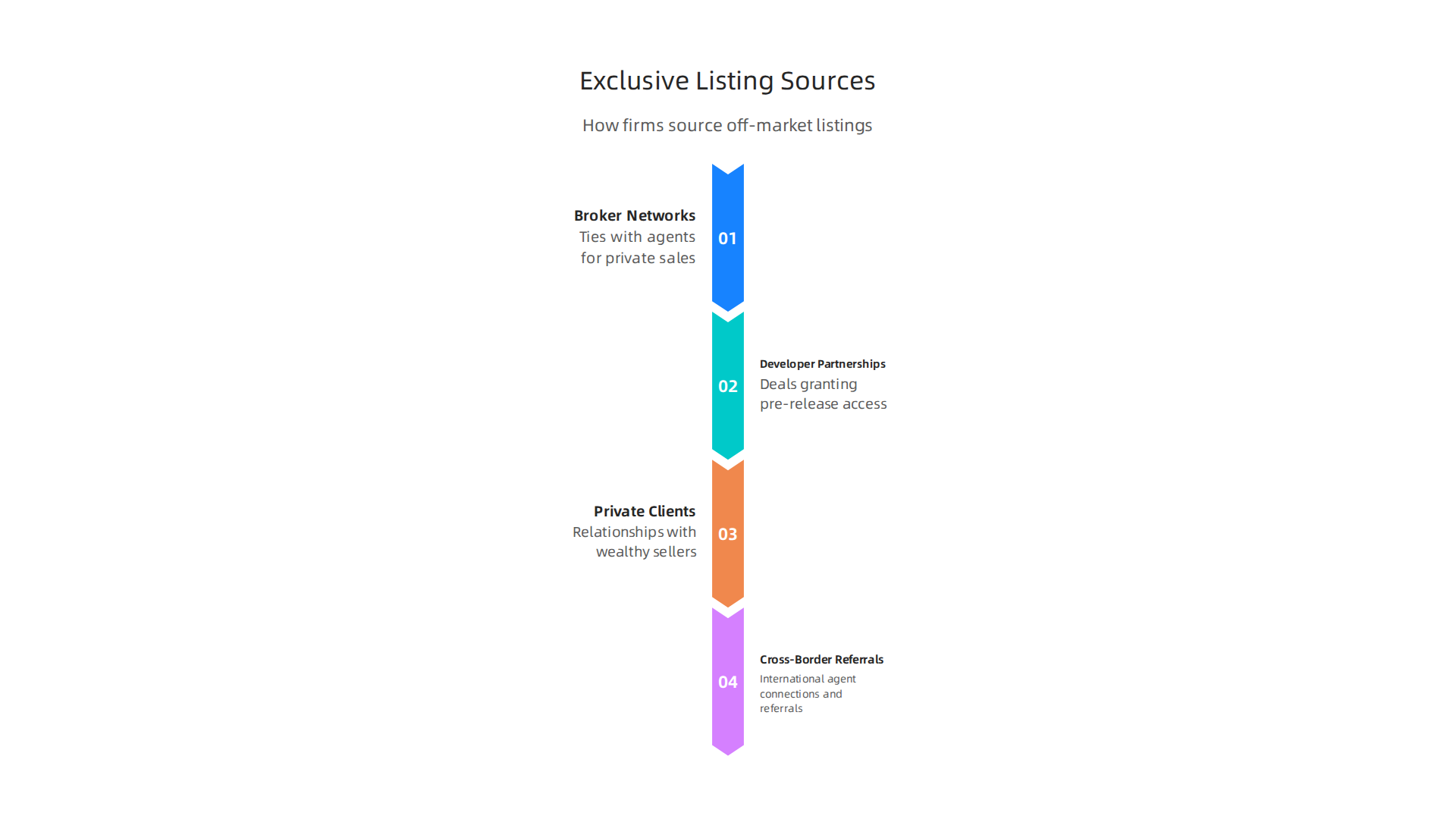 This infographic outlines the key strategies top real estate firms employ to find exclusive, off-market, and pre-release luxury listings in Palm Jumeirah.
