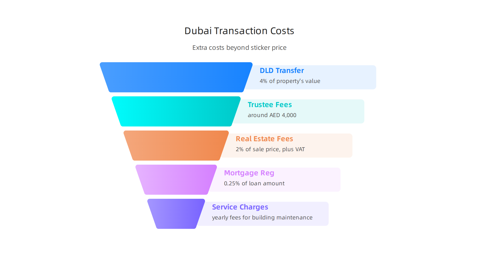 A breakdown of the various additional costs involved in purchasing property in Dubai, beyond the sticker price.