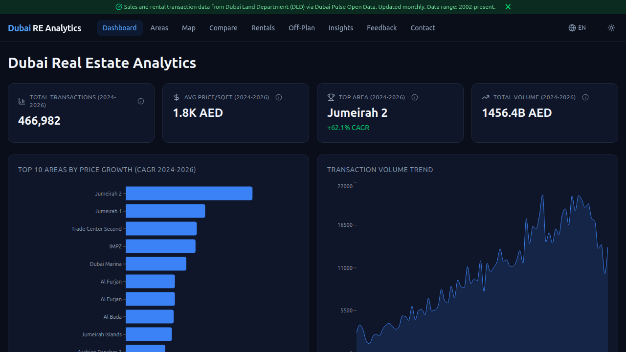 A screenshot of dxbanalytics.com, a platform providing live market data and property price indexes for Dubai.
