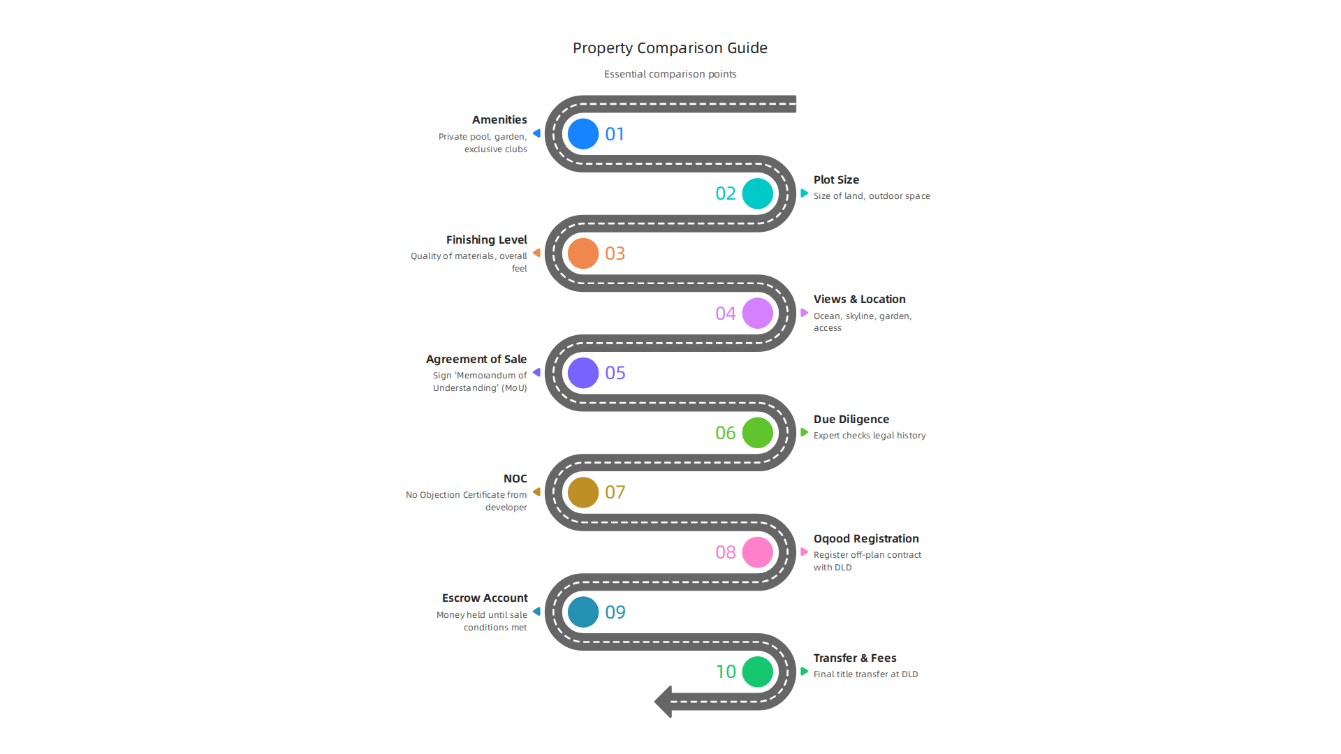 A visual guide to essential aspects to consider when comparing 3-bedroom listings in Palm Jumeirah.