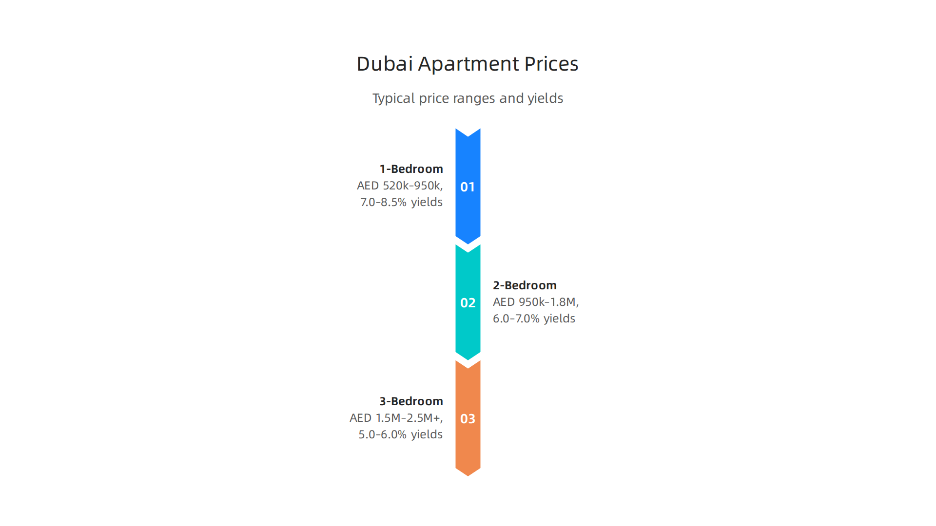 Comparative overview of typical price ranges and average gross rental yields for Dubai apartments by bedroom count.