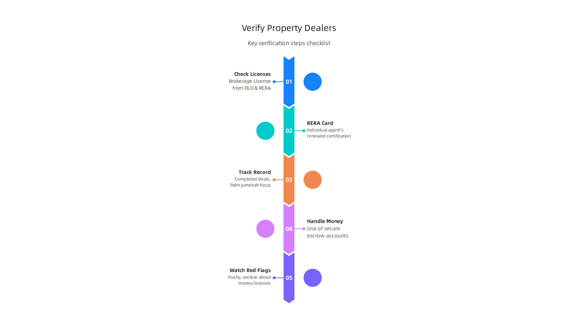 Follow these essential steps to verify the credibility and trustworthiness of Dubai property dealers.