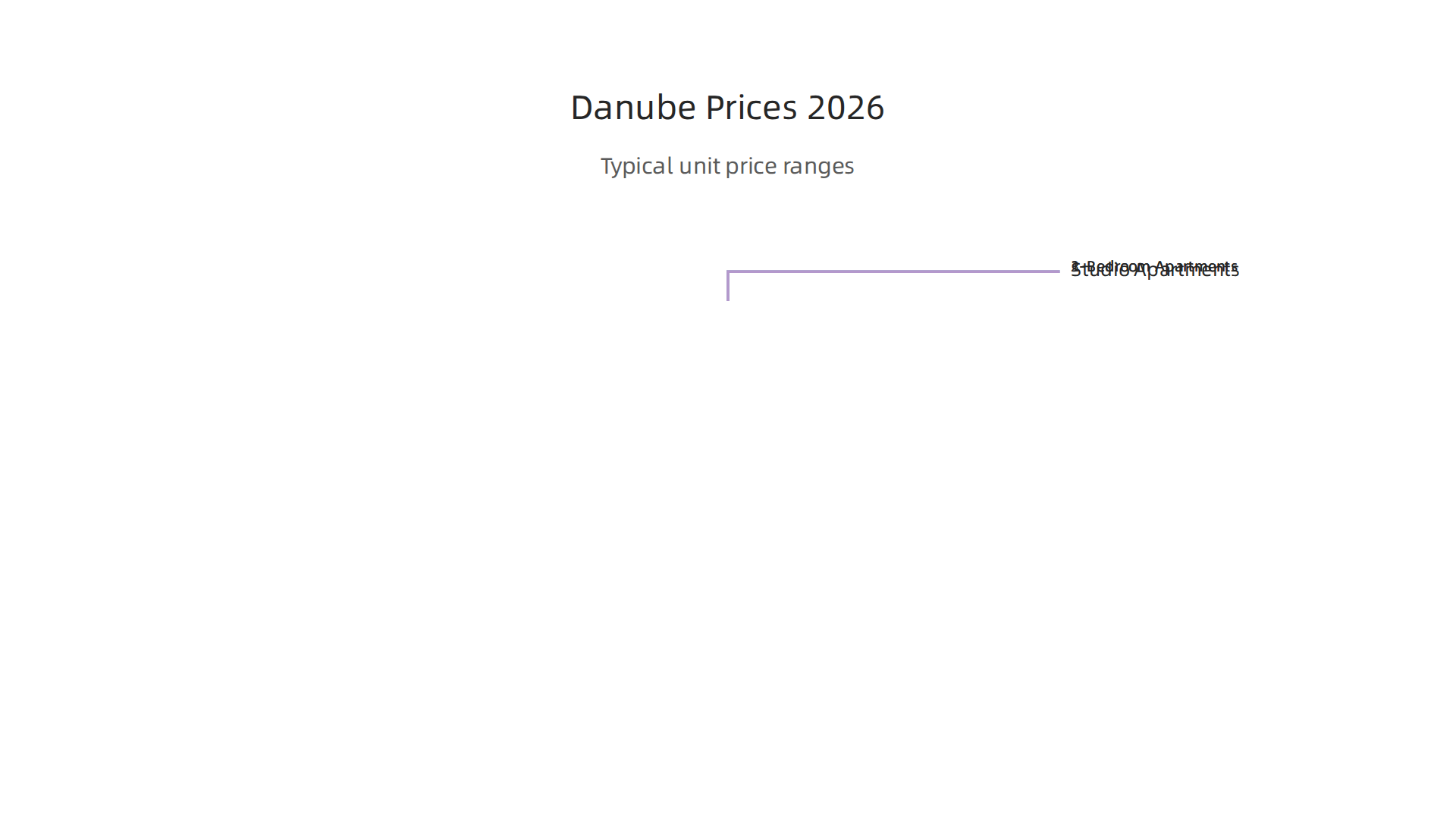 Illustrating the approximate price ranges for different Danube Properties unit types in Dubai for 2026.