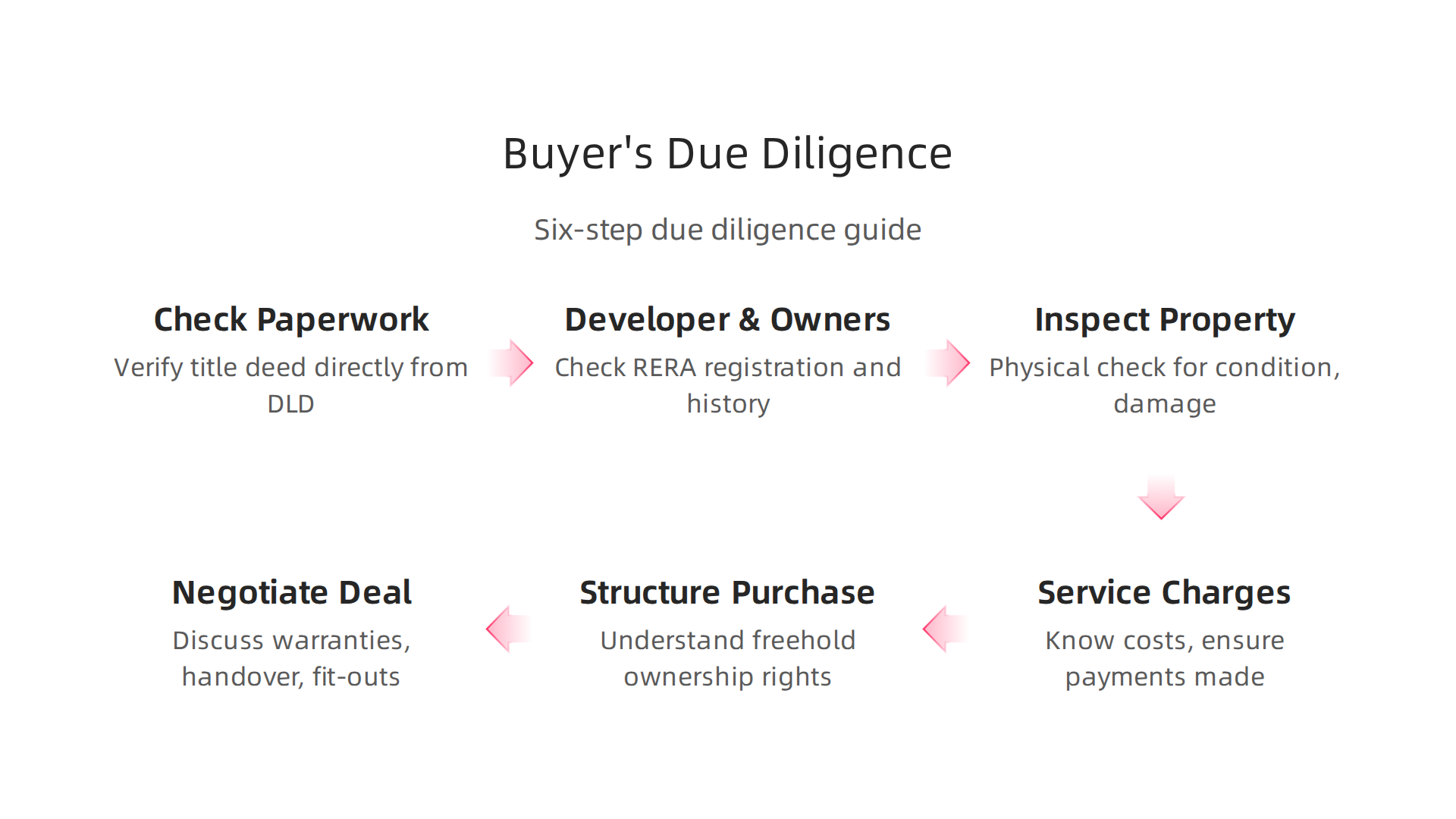A six-step guide for high-value property transactions in Palm Jumeirah, ensuring thorough due diligence.